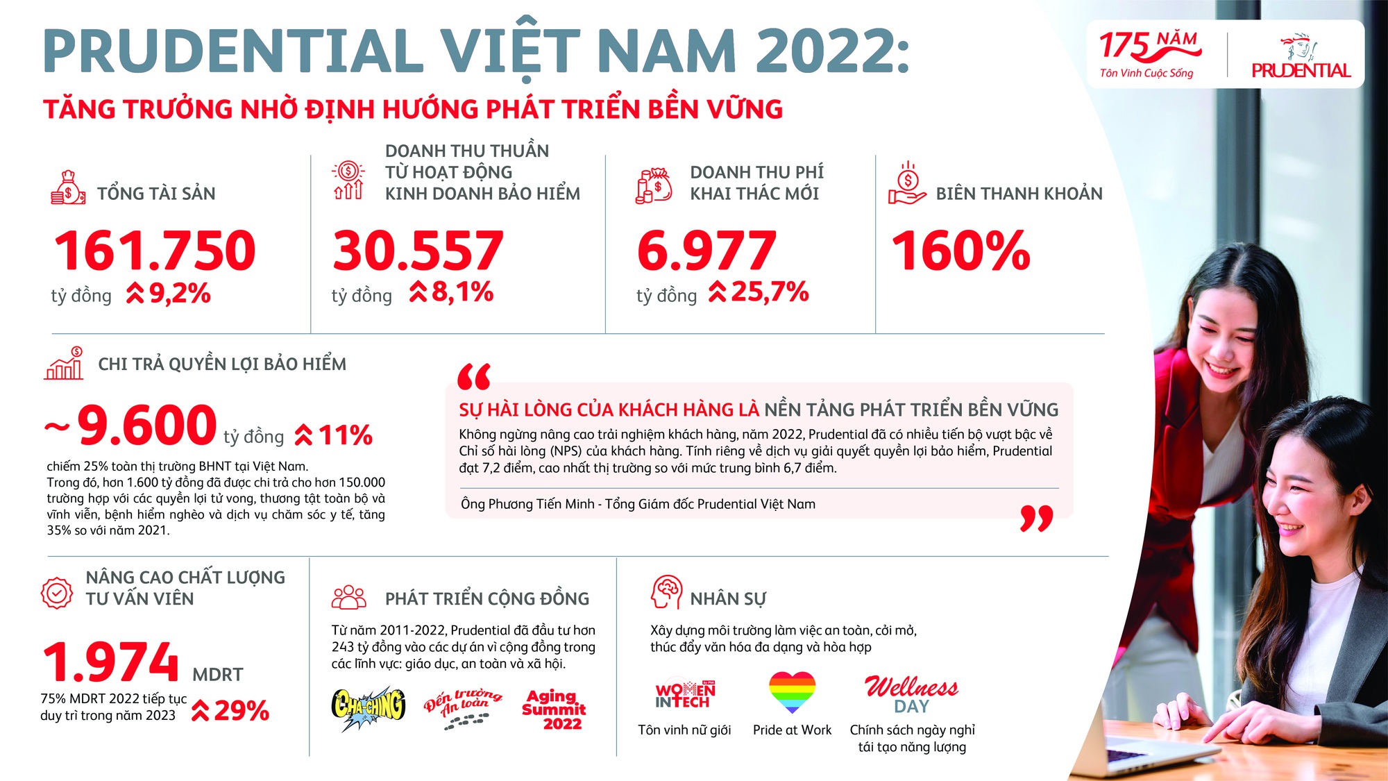 Prudential Việt Nam: Tăng trưởng nhờ định hướng phát triển bền vững - Ảnh 2.