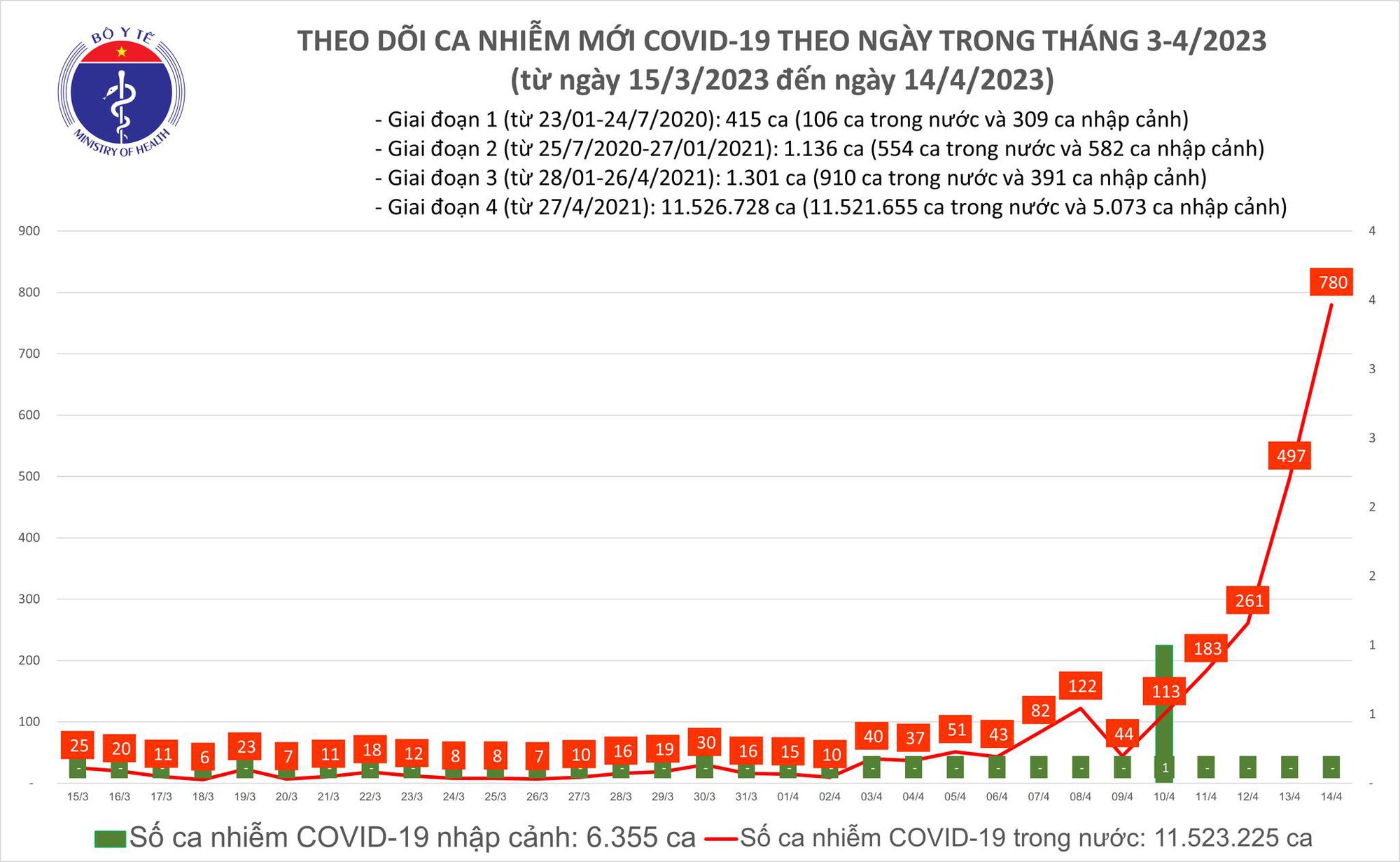 Dịch COVID-19 h&ocirc;m nay: Số nhiễm v&agrave; bệnh nh&acirc;n nặng tăng mạnh, ghi nhận 780 ca mắc - Ảnh 1.