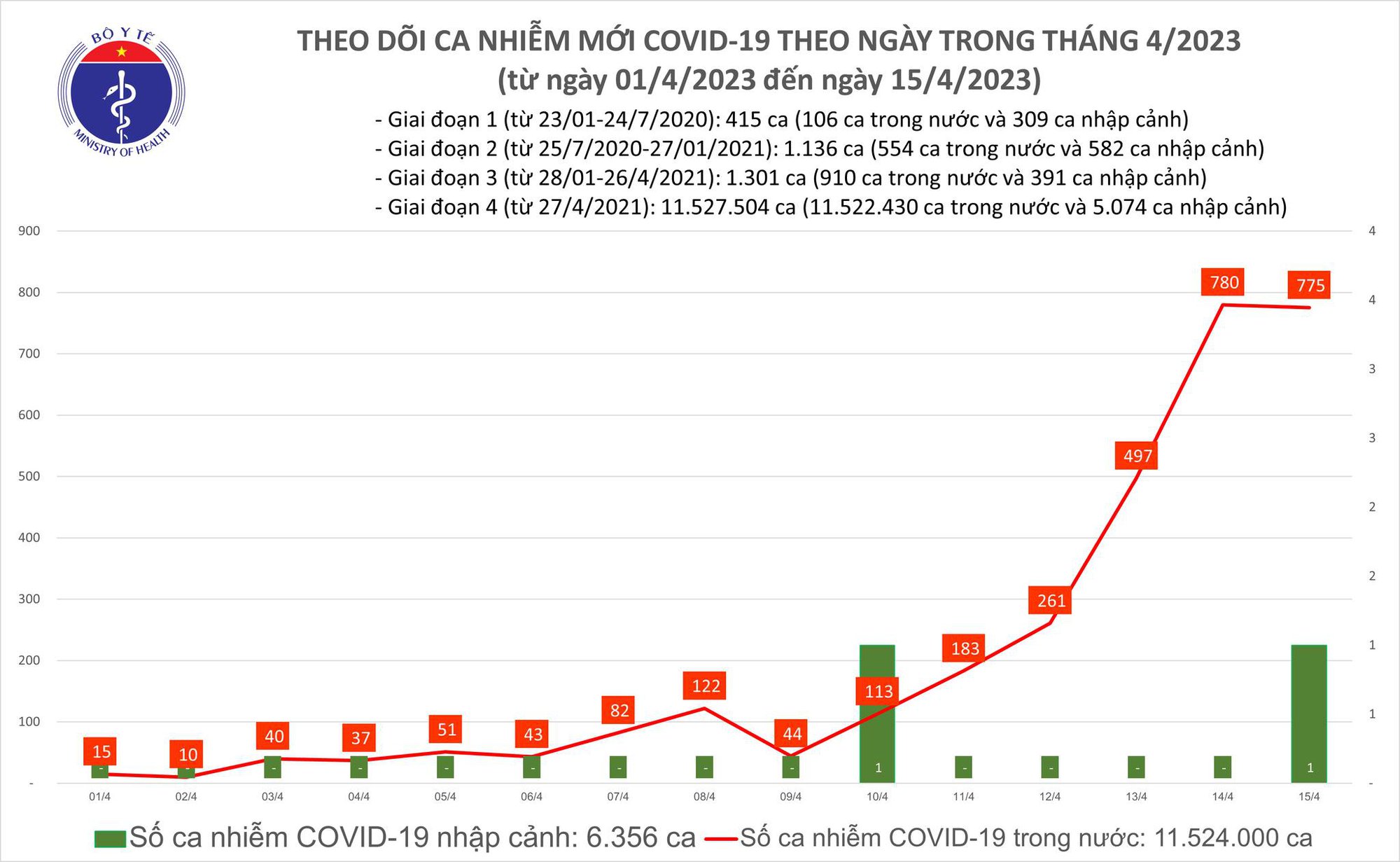 Dịch COVID-19 hôm nay: Ca mắc giảm nhẹ ngày cuối tuần - Ảnh 1.