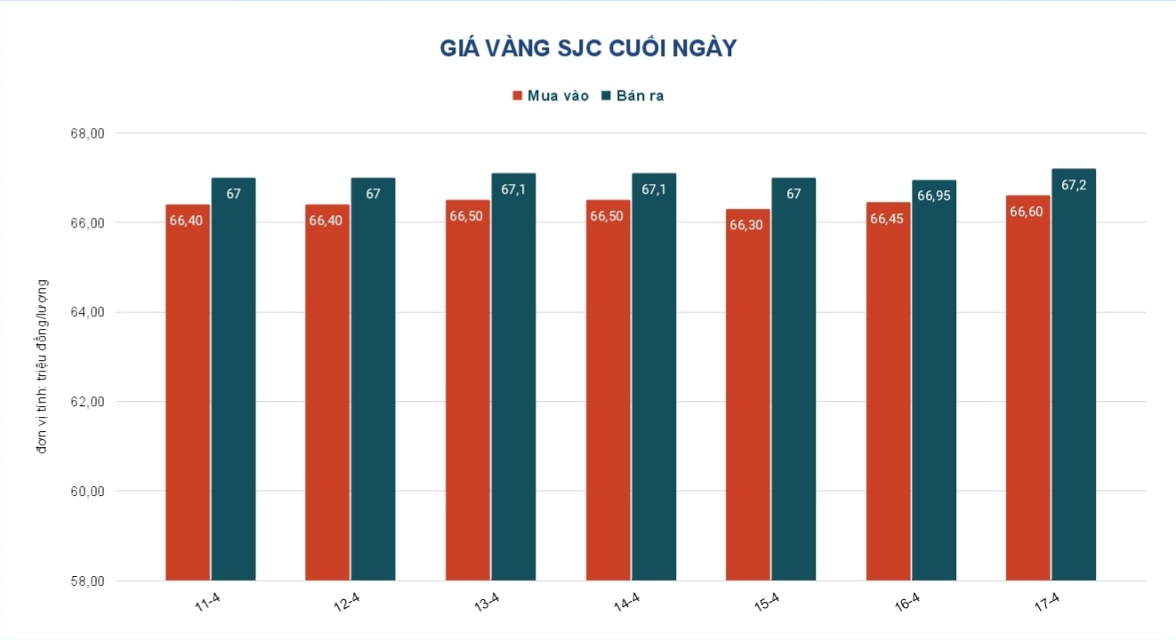 Gi&aacute; v&agrave;ng h&ocirc;m nay 18-4: V&agrave;ng thế giới giảm sốc, trong nước vẫn tăng gi&aacute; - Ảnh 2.