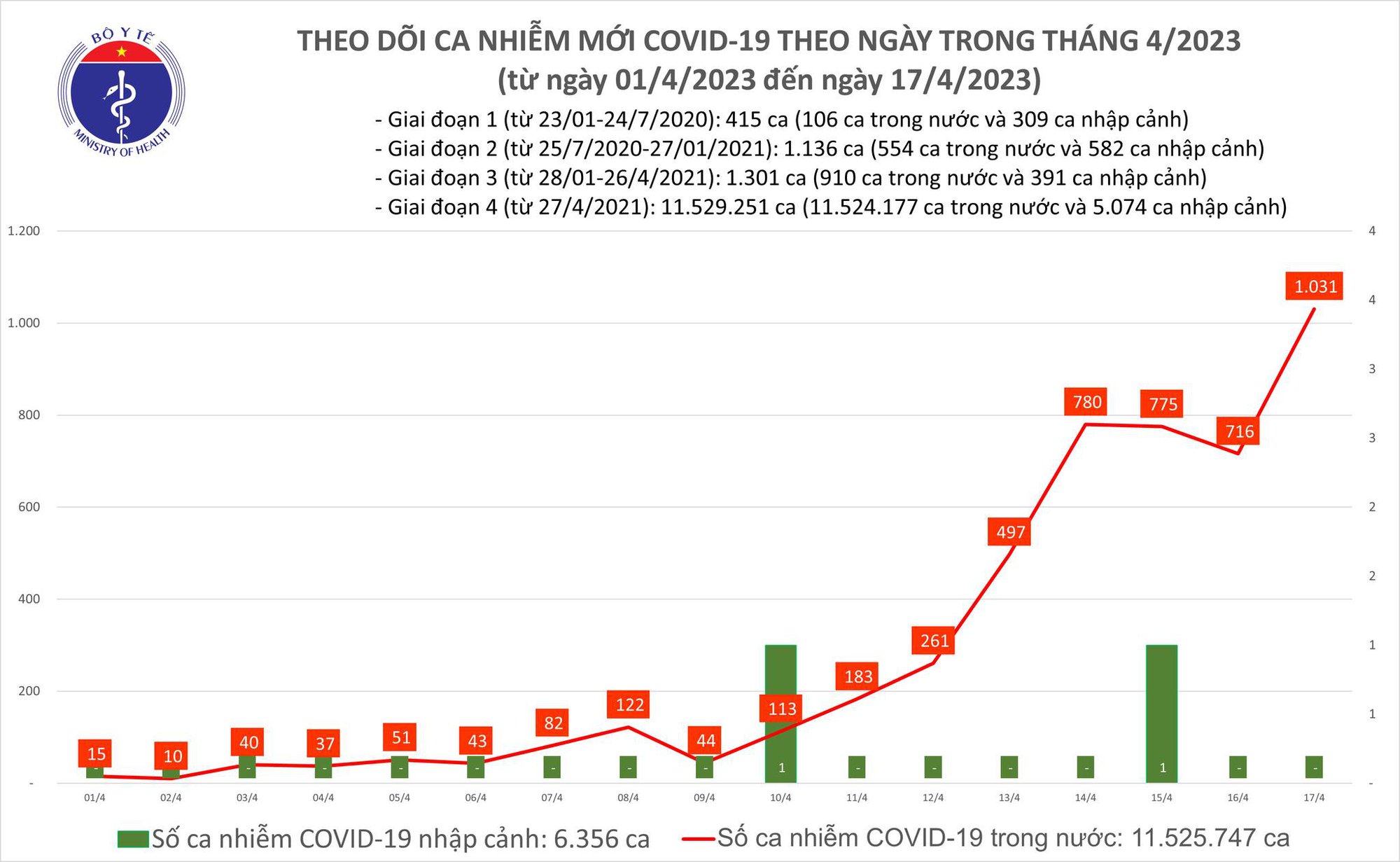 Dịch COVID-19 h&ocirc;m nay: Số mắc tiếp tục tăng cao, th&ecirc;m 1.031 ca nhiễm - Ảnh 1.