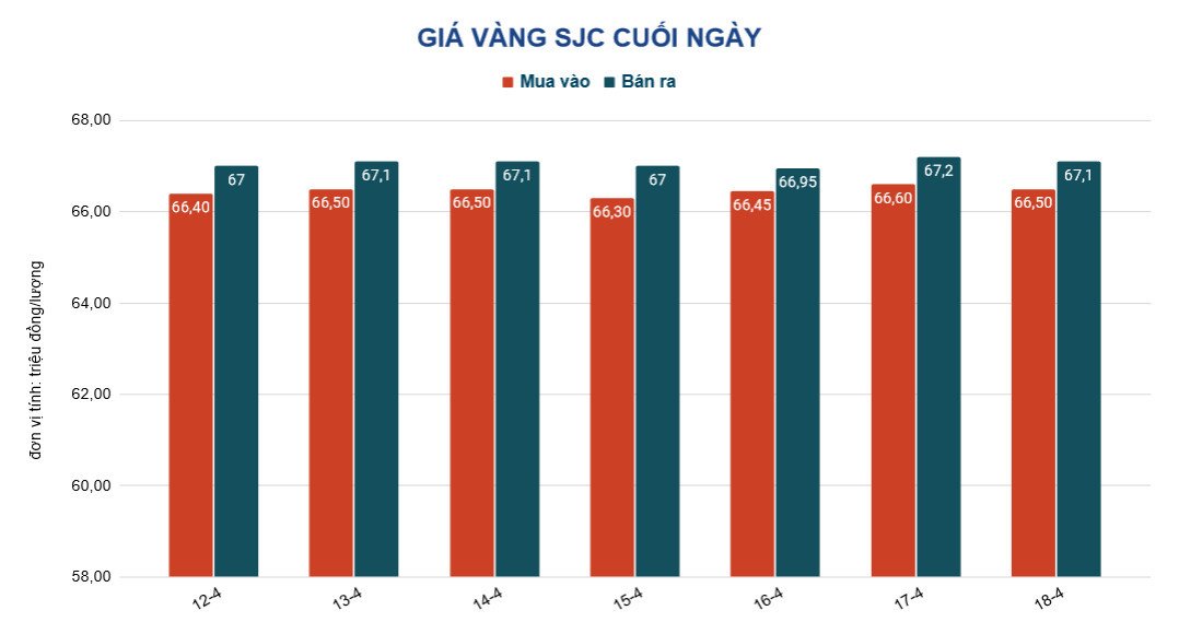 Gi&aacute; v&agrave;ng h&ocirc;m nay 19-4: Tăng trở lại - Ảnh 2.