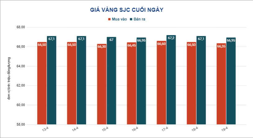 Gi&aacute; v&agrave;ng h&ocirc;m nay 20-4: V&agrave;ng SJC vọt l&ecirc;n 67 triệu đồng/lượng - Ảnh 2.