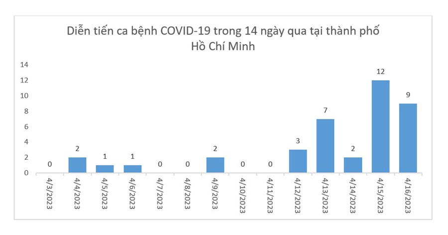 Tình hình COVID-19 tại TP HCM trong tuần qua ra sao?