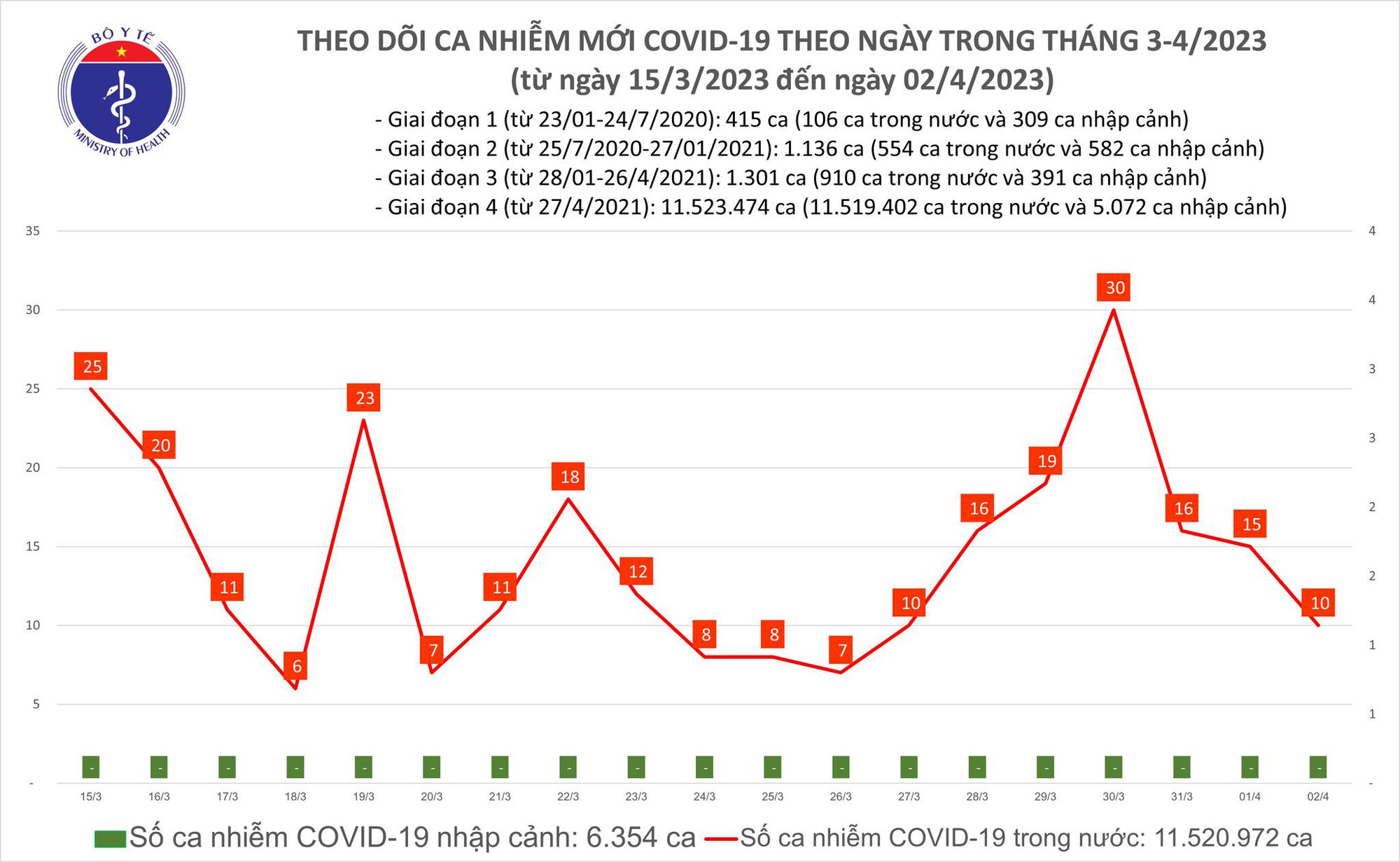 Dịch COVID-19 hôm nay: Người khỏi bệnh tăng mạnh ngày cuối tuần - Ảnh 1.