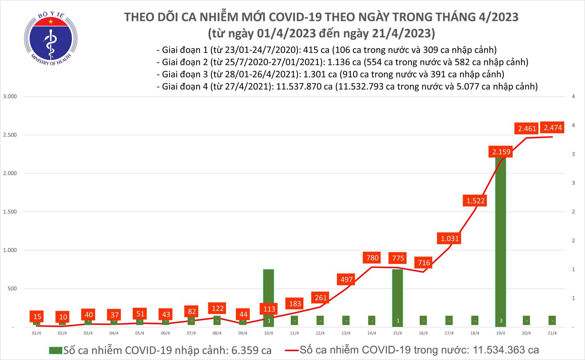 Dịch COVID-19 h&ocirc;m nay: Số nhiễm tăng th&ecirc;m 2.474 ca - Ảnh 1.