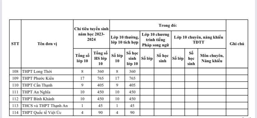 TP HCM c&ocirc;ng bố chỉ ti&ecirc;u tuyển sinh lớp 10 tại 114 trường THPT c&ocirc;ng lập - Ảnh 5.