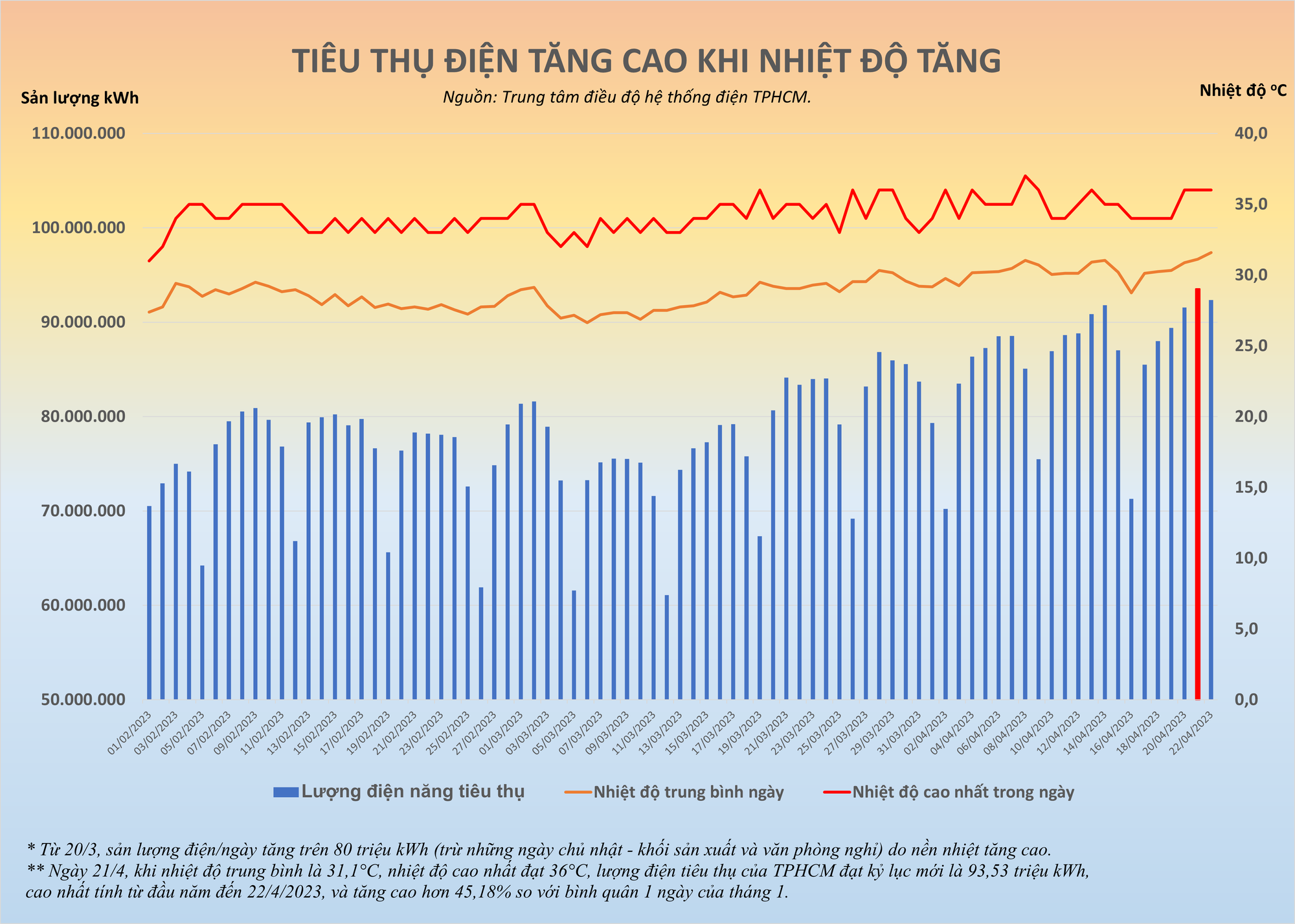 TP HCM: Nắng nóng gay gắt, tiền điện tháng 4 sẽ tăng cao