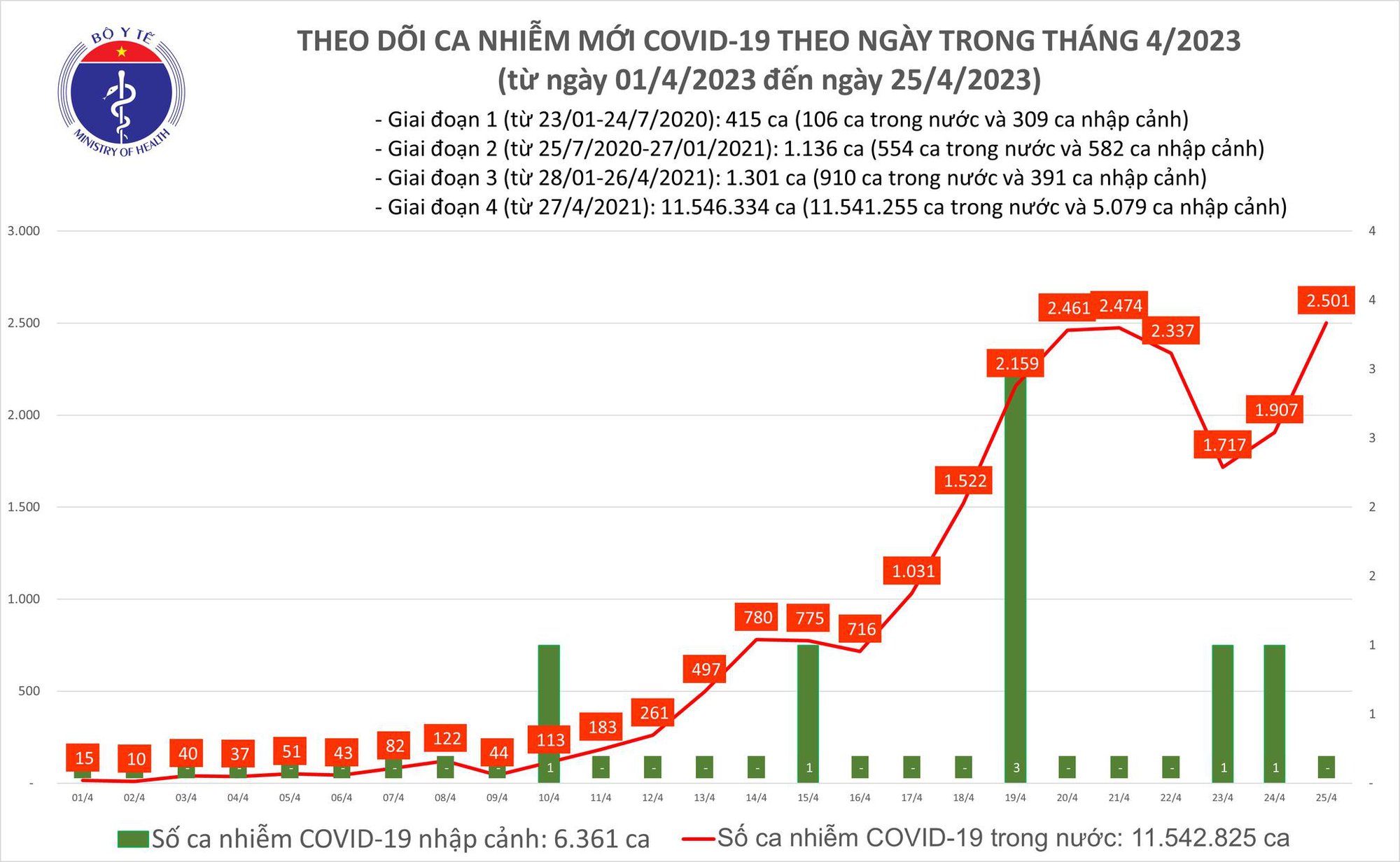 Dịch COVID-19 hôm nay: Thêm 1 ca tử vong, số mắc tăng lên 2.501 - Ảnh 1.