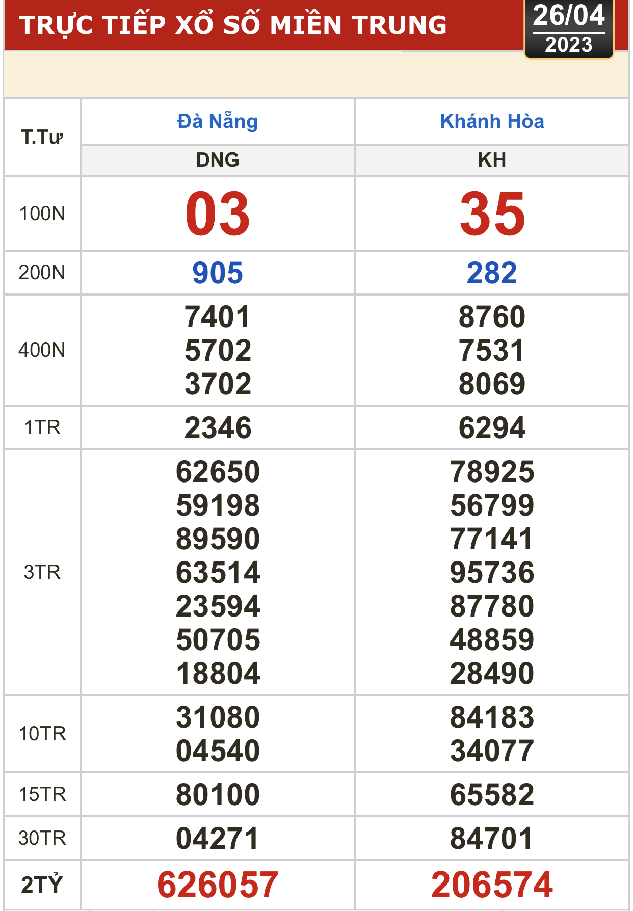 Xổ số kiến thiết ngày 26-4: Đồng Nai, Cần Thơ, Sóc Trăng, Đà Nẵng, Khánh Hòa, Bắc Ninh - Ảnh 2.