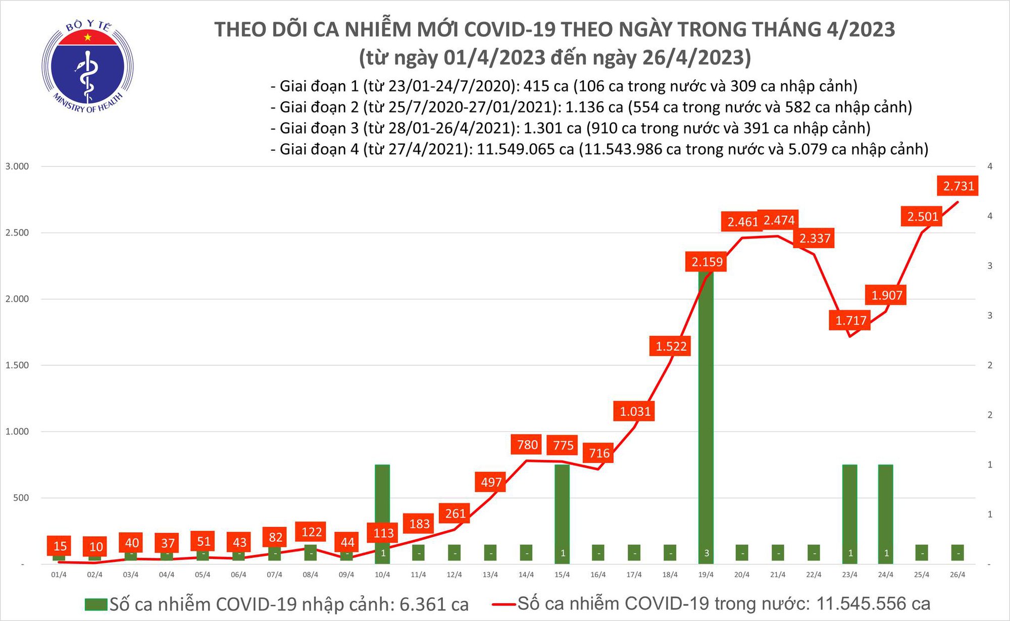Dịch COVID-19 h&ocirc;m nay: Th&ecirc;m 2.721 ca mắc, bệnh nh&acirc;n thở m&aacute;y tăng - Ảnh 1.