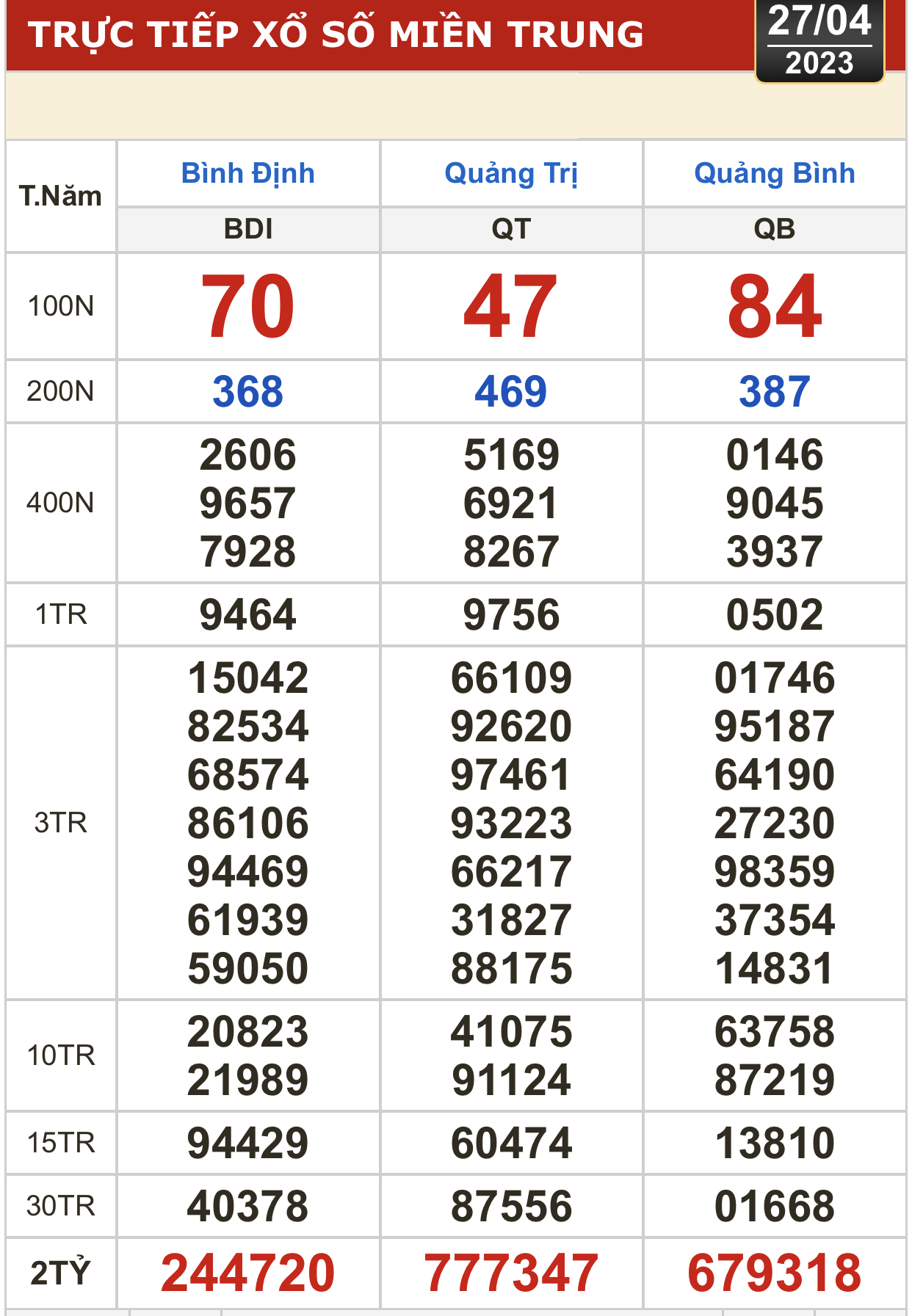 Kết quả xổ số ng&agrave;y 27-4: T&acirc;y Ninh, An Giang, B&igrave;nh Thuận, B&igrave;nh Định, Quảng Trị, Quảng B&igrave;nh, H&agrave; Nội - Ảnh 2.