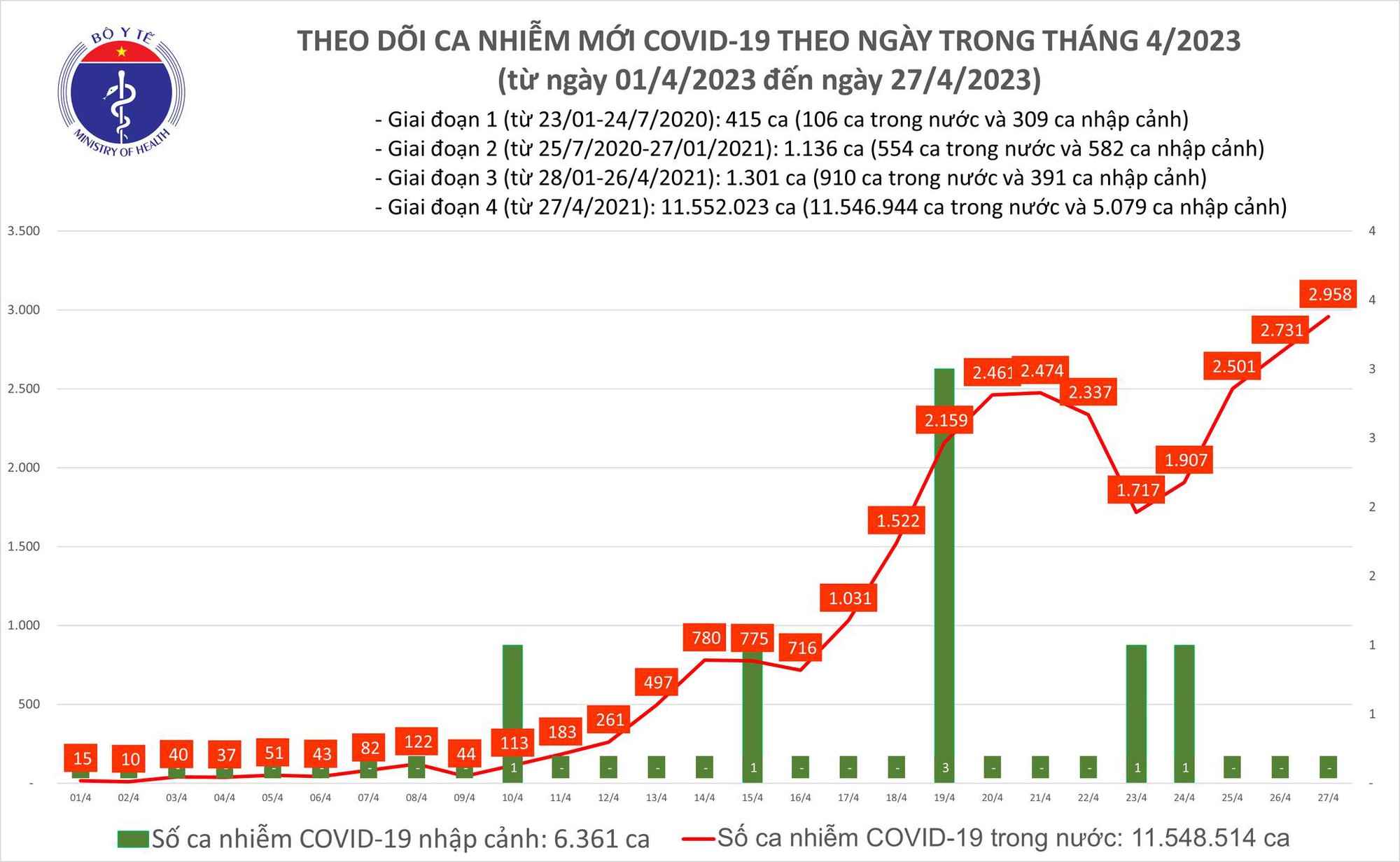 Dịch COVID-19 h&ocirc;m nay: Th&ecirc;m 2.958 ca nhiễm mới - Ảnh 1.
