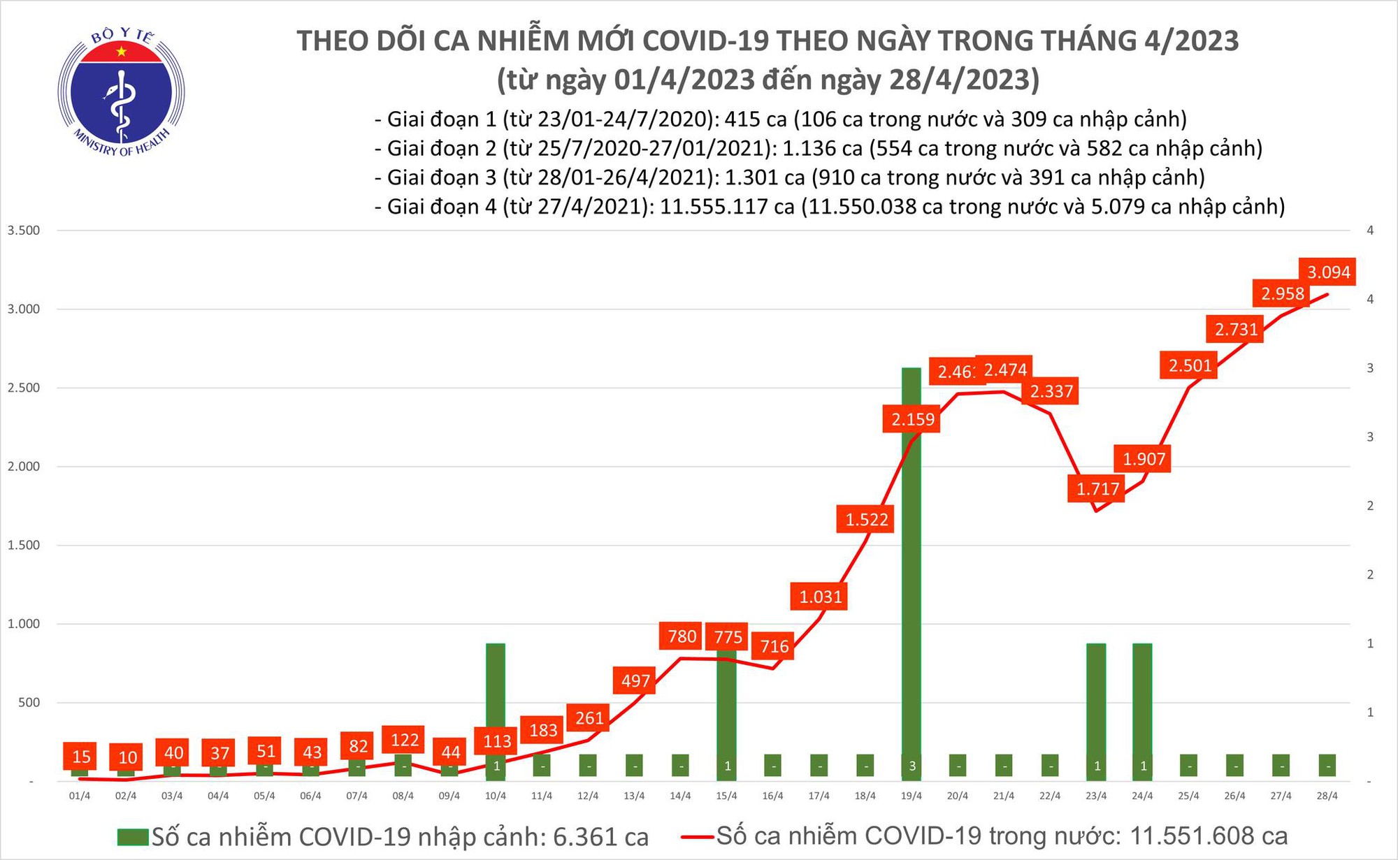 Dịch COVID-19 hôm nay: 3.094 ca mắc, số bệnh nhân nặng tiếp tục giảm