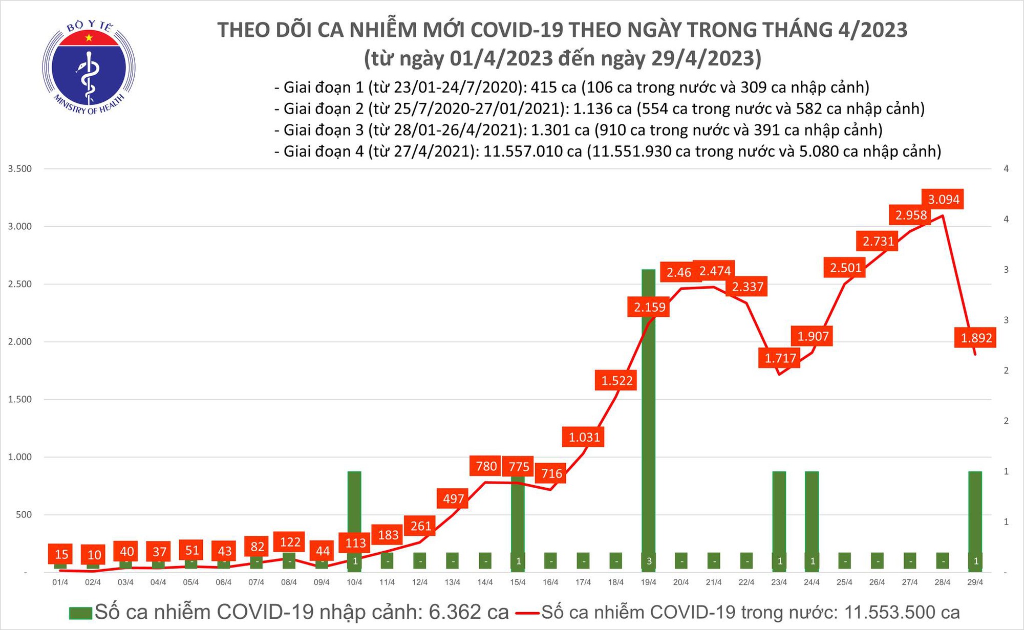 Dịch COVID-19 hôm nay: Ca nhiễm mới giảm mạnh, bệnh nhân nặng tăng - Ảnh 1.