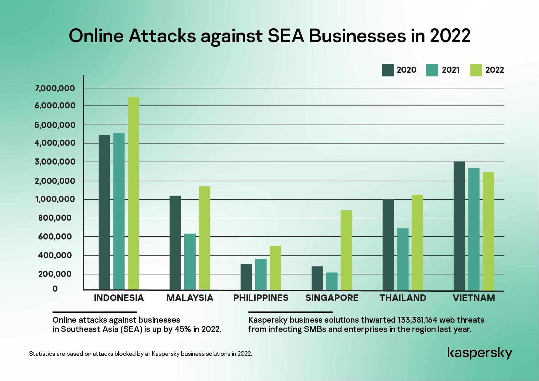 Kaspersky ngăn chặn hơn 13 triệu tấn công website nhắm vào doanh nghiệp - Ảnh 1. Kaspersky ngăn chặn hơn 13 triệu tấn công website nhắm vào doanh nghiệp - Ảnh 1.