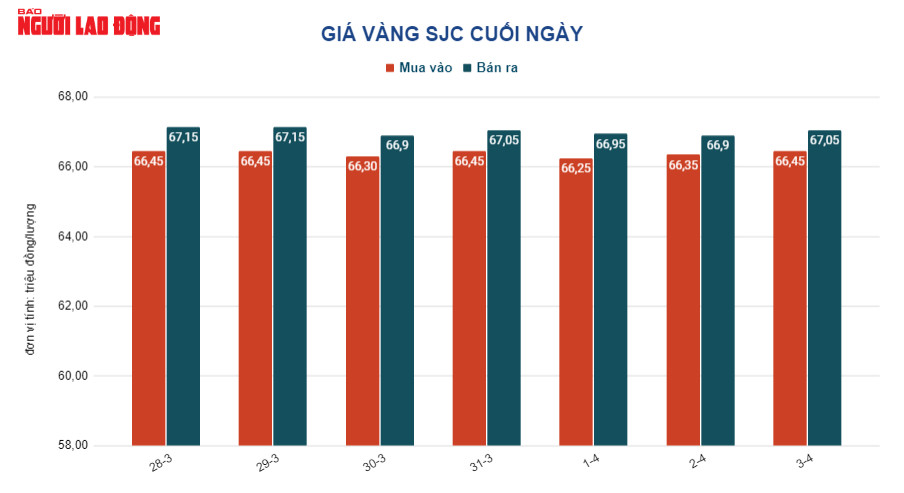 Gi&aacute; v&agrave;ng h&ocirc;m nay 4-4: Tăng dữ dội - Ảnh 2.