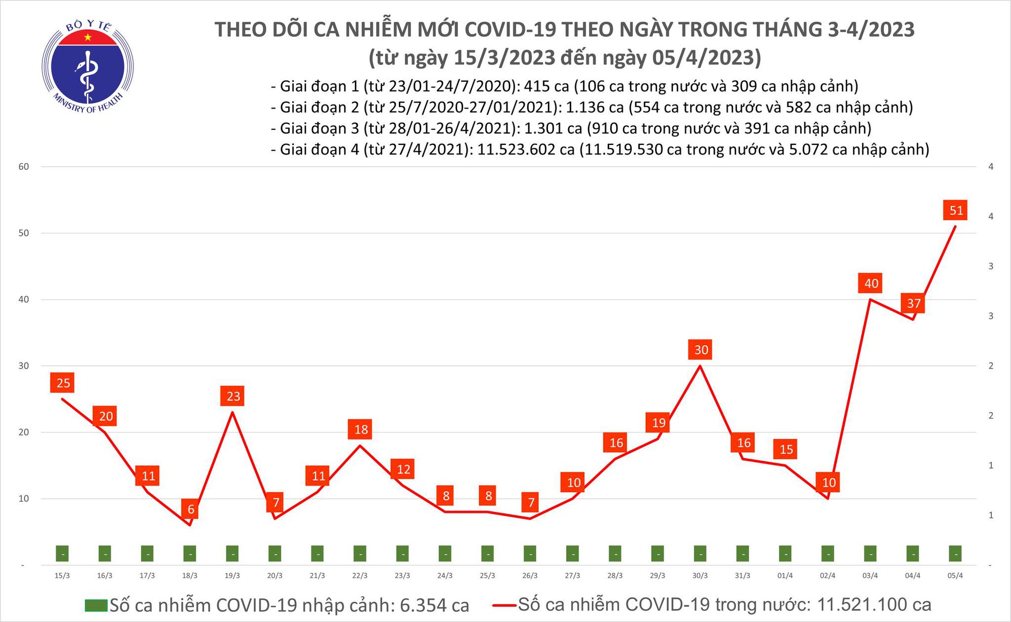 Dịch COVID-19 h&ocirc;m nay: Số mắc v&agrave; bệnh nh&acirc;n nặng tăng cao - Ảnh 1.