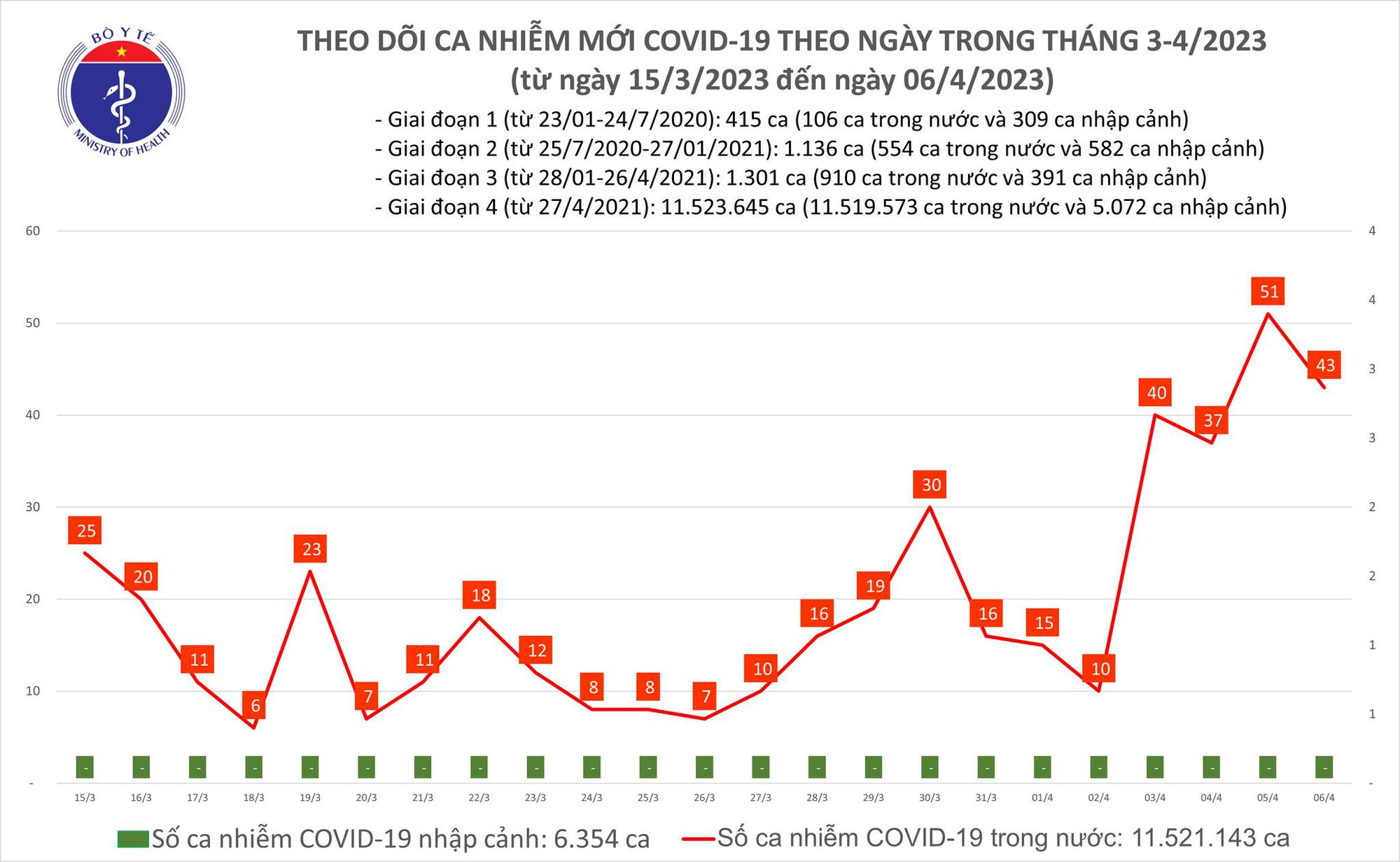 Dịch COVID-19 hôm nay: Xuất hiện bệnh nhân nặng phải thở máy - Ảnh 1.