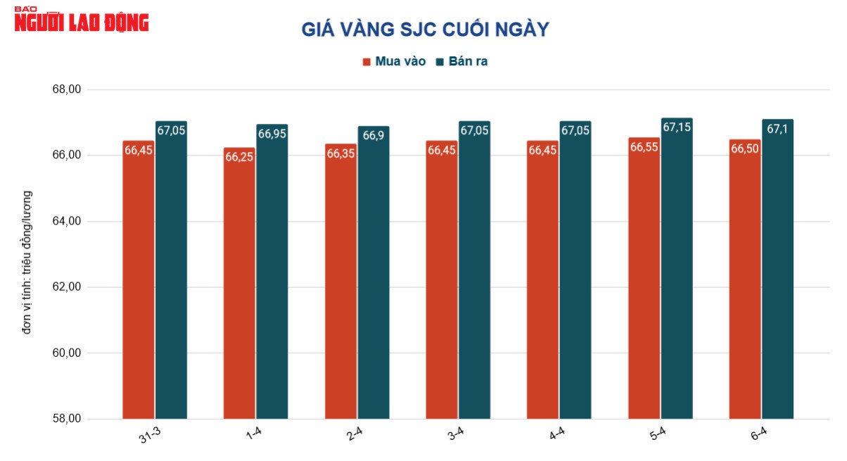 Gi&aacute; v&agrave;ng h&ocirc;m nay 7-4: V&agrave;ng trong nước neo gi&aacute; cao  - Ảnh 2.