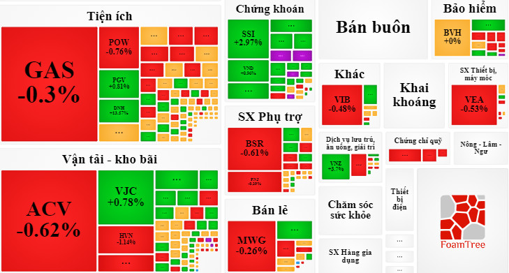 Nhóm cổ phiếu chứng khoán, bất động sản lại tăng giá chóng mặt