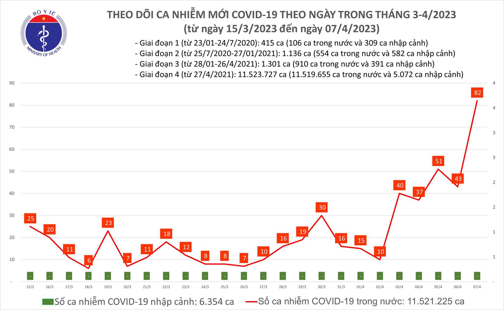 Dịch COVID-19 h&ocirc;m nay: Số ca mắc lại tăng cao - Ảnh 1.