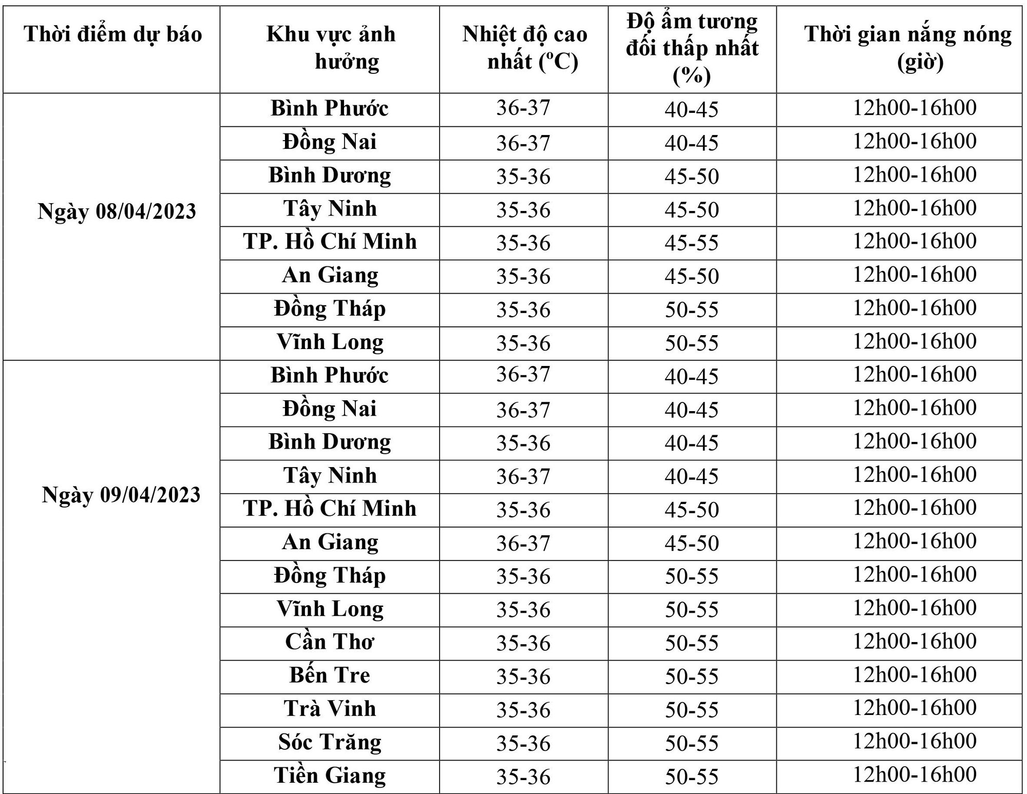 Nam Bộ liên tục nắng nóng hầm hập trên diện rộng, lưu ý sốc nhiệt - Ảnh 1.