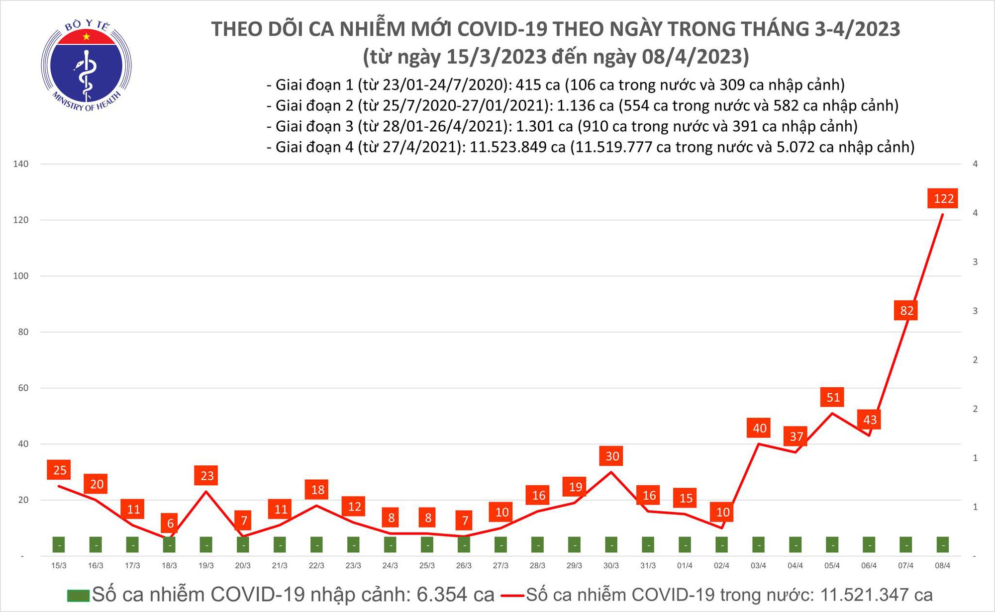 Dịch COVID-19 hôm nay: Thêm 122 ca nhiễm và 3 bệnh nhân nặng