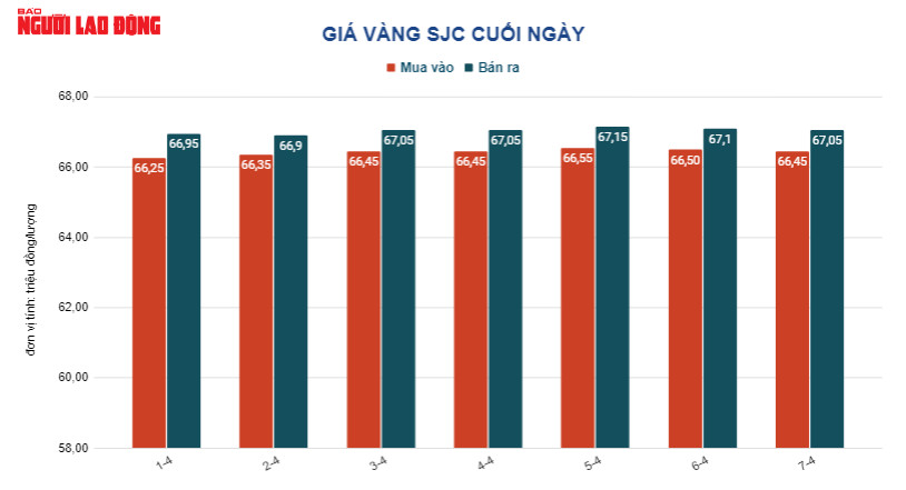Gi&aacute; v&agrave;ng h&ocirc;m nay 8-4: V&agrave;ng nhẫn, v&agrave;ng trang sức rẻ hơn thế giới - Ảnh 2.