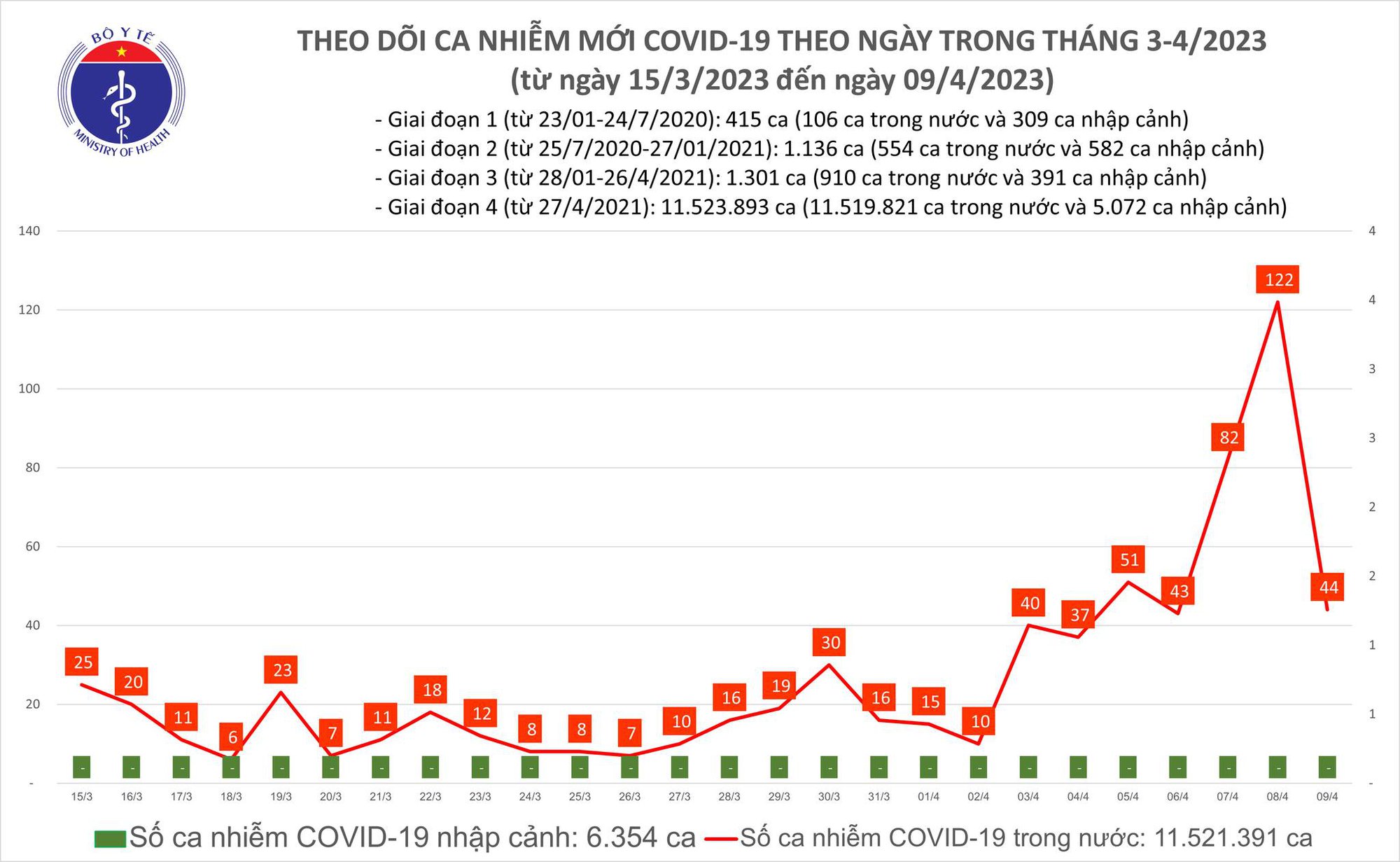 Dịch COVID-19 h&ocirc;m nay: Số ca mắc giảm  - Ảnh 1.