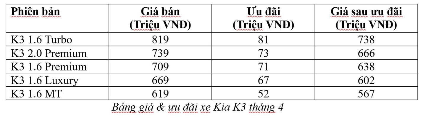 Kia ưu đ&atilde;i 100% ph&iacute; trước bạ c&ugrave;ng nhiều ưu đ&atilde;i hấp dẫn - Ảnh 2.