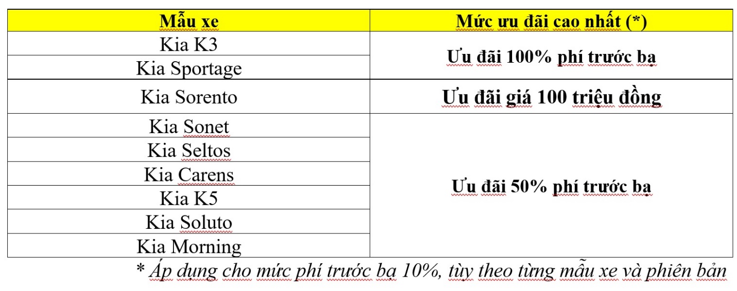 Kia ưu đ&atilde;i 100% ph&iacute; trước bạ c&ugrave;ng nhiều ưu đ&atilde;i hấp dẫn - Ảnh 4.