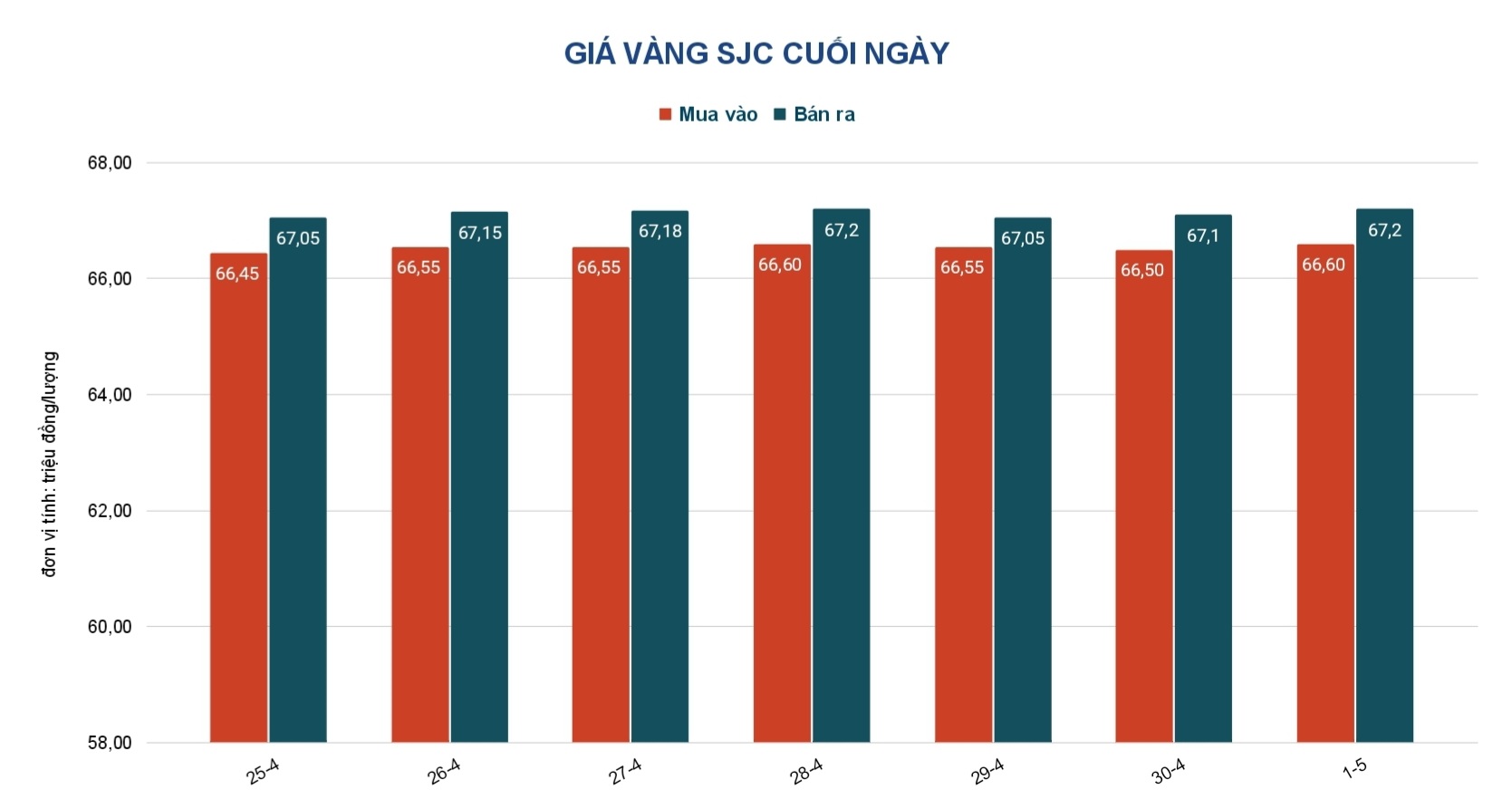 Giá vàng hôm nay 2-5: Đồng USD tăng giá dữ dội, vàng giảm mạnh - Ảnh 2.