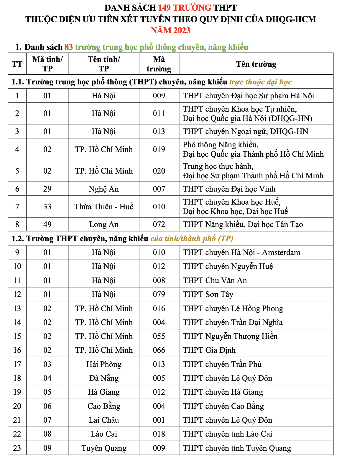 ĐHQG TP HCM c&ocirc;ng bố danh s&aacute;ch 149 trường THPT thuộc diện ưu ti&ecirc;n x&eacute;t tuyển - Ảnh 1.