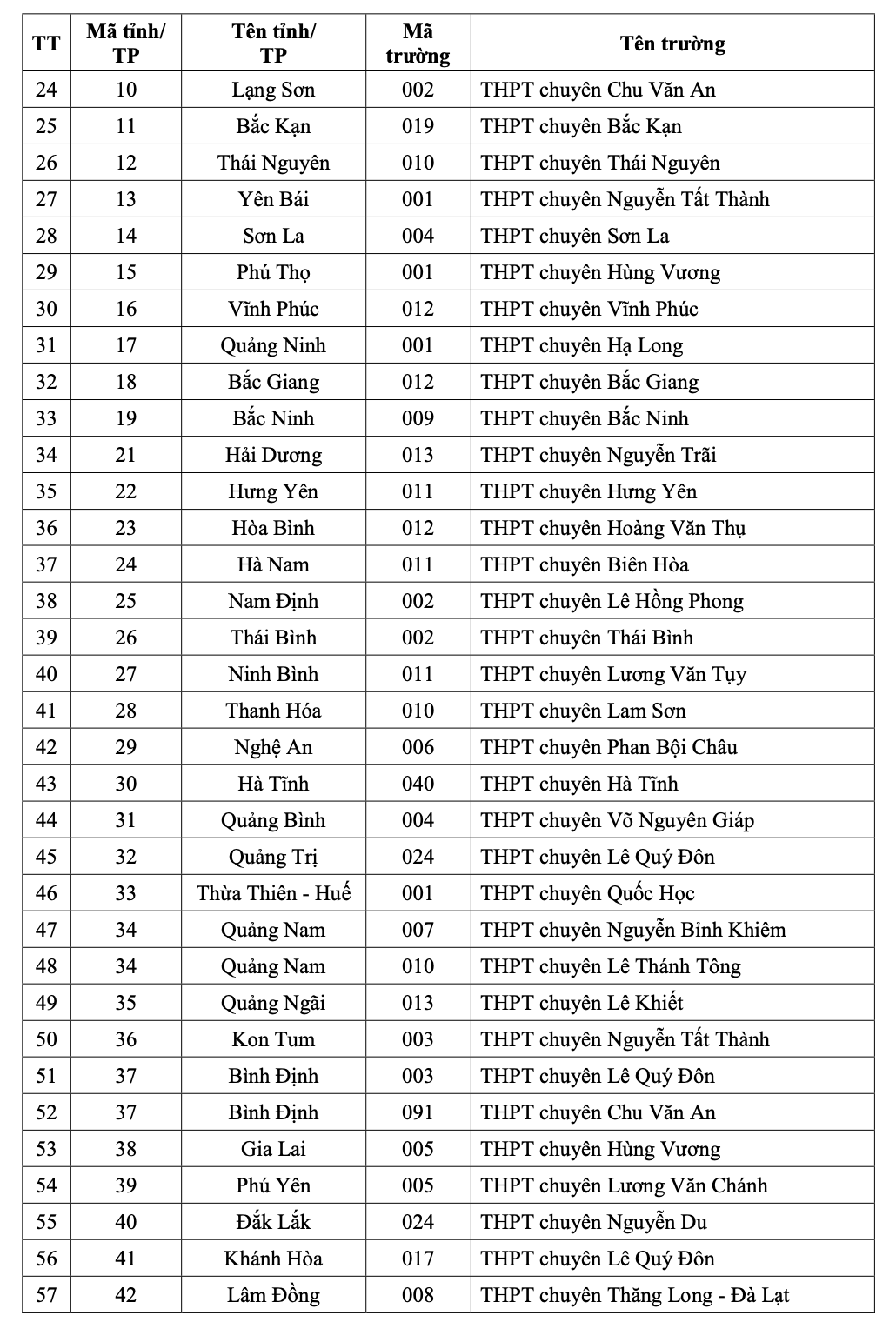 ĐHQG TP HCM c&ocirc;ng bố danh s&aacute;ch 149 trường THPT thuộc diện ưu ti&ecirc;n x&eacute;t tuyển - Ảnh 2.