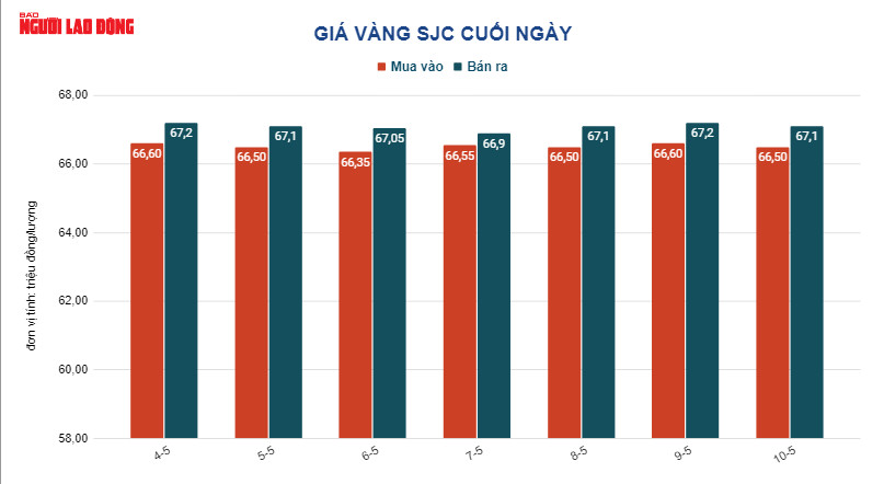 Gi&aacute; v&agrave;ng h&ocirc;m nay 11-5: Tăng n&oacute;ng rồi bất ngờ giảm mạnh - Ảnh 3.