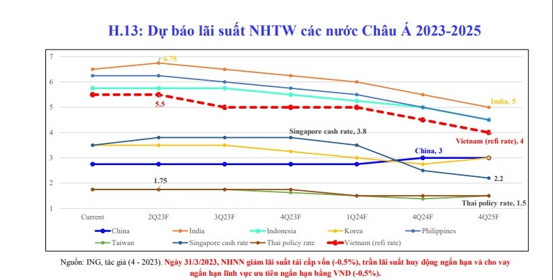 Dự b&aacute;o l&atilde;i suất, tỉ gi&aacute; thời gian tới - Ảnh 3.