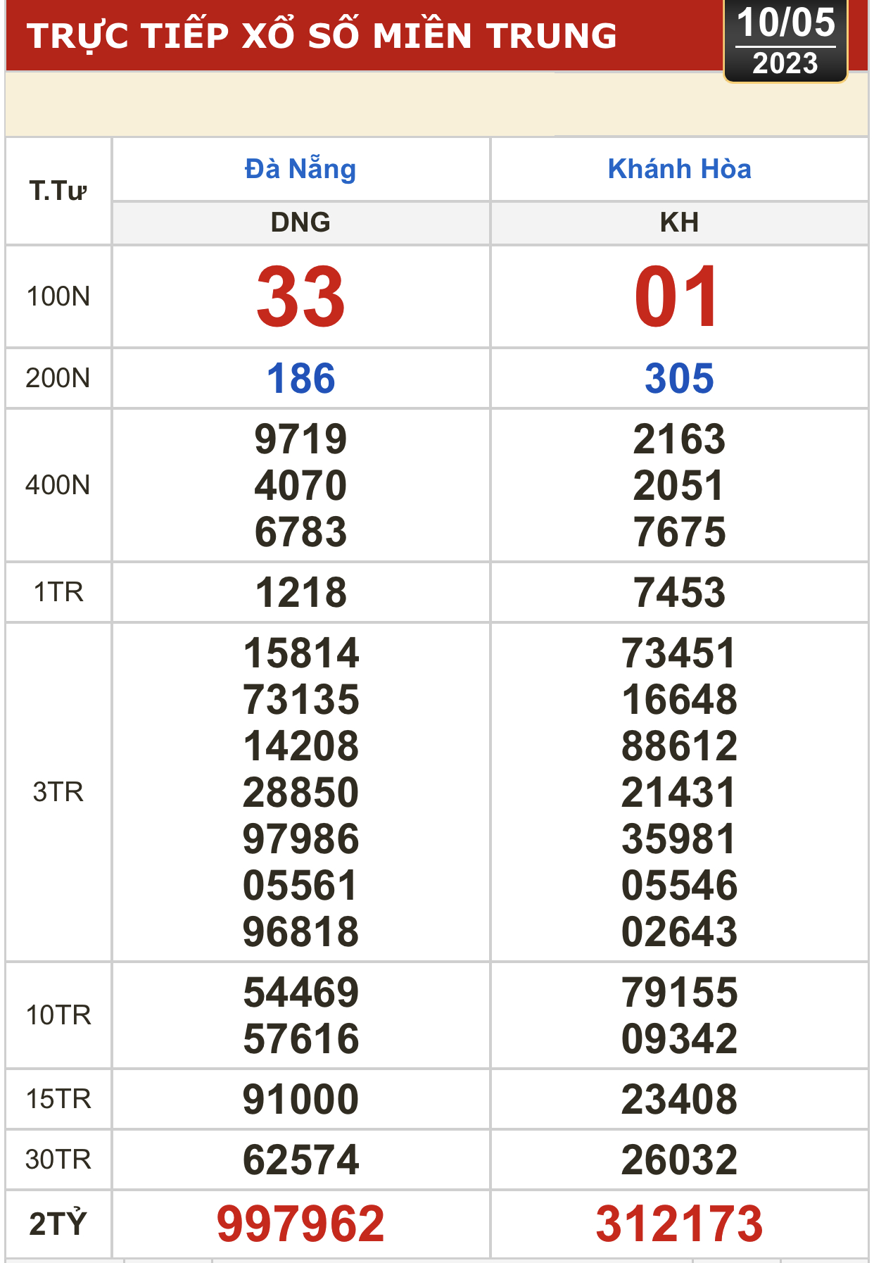 Kết quả xổ số h&ocirc;m nay, 10-5: Đồng Nai, Cần Thơ, S&oacute;c Trăng, Đ&agrave; Nẵng, Kh&aacute;nh H&ograve;a... - Ảnh 4.