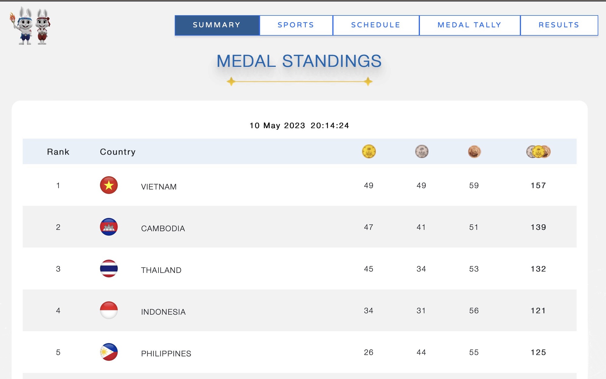 Nhật ký SEA Games 32 ngày 10-5: Việt Nam dẫn đầu bảng tổng sắp huy chương - Ảnh 1.