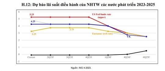 Dự b&aacute;o l&atilde;i suất, tỉ gi&aacute; thời gian tới - Ảnh 2.