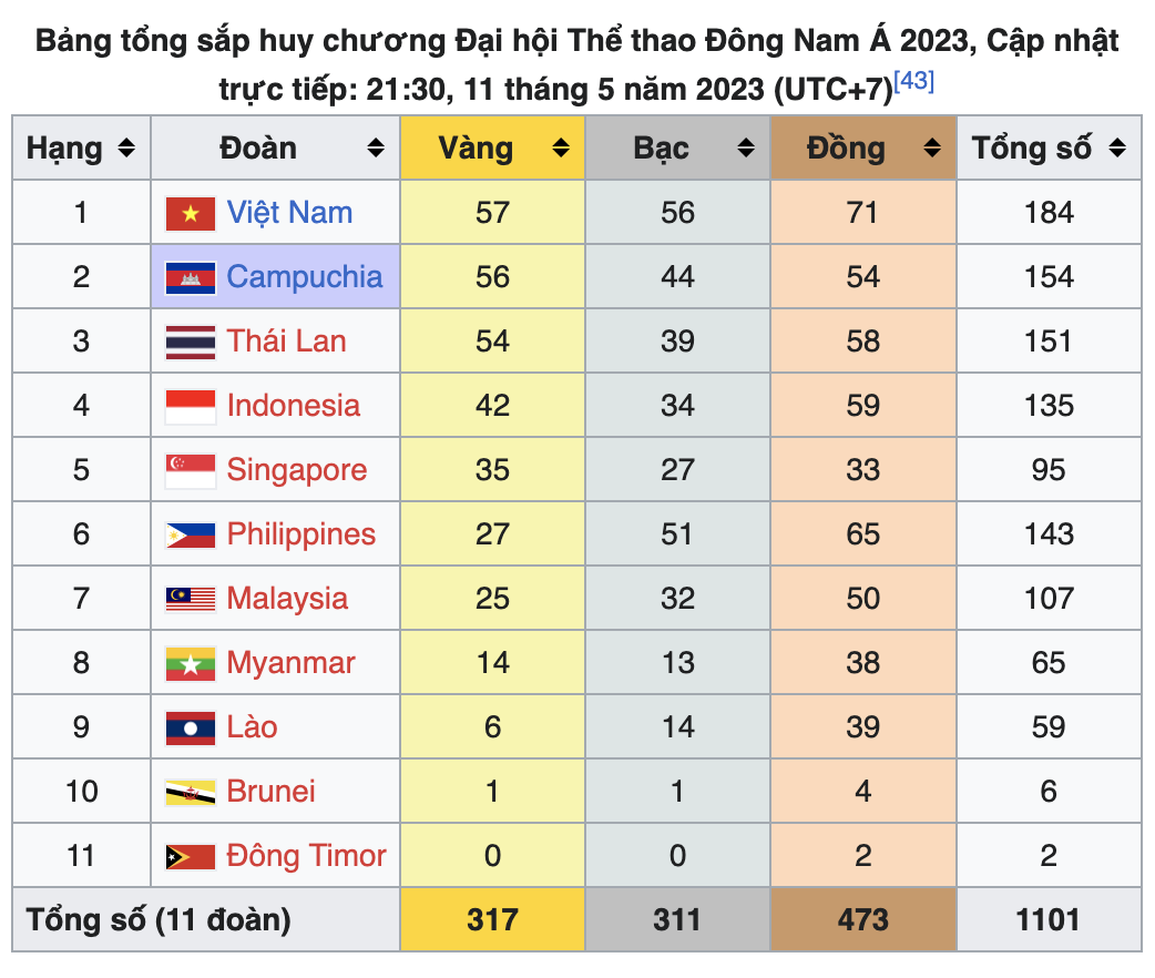 Nhật ký SEA Games 32 ngày 11-5: Việt Nam giành 8 HCV, vững ngôi đầu bảng - Ảnh 1.