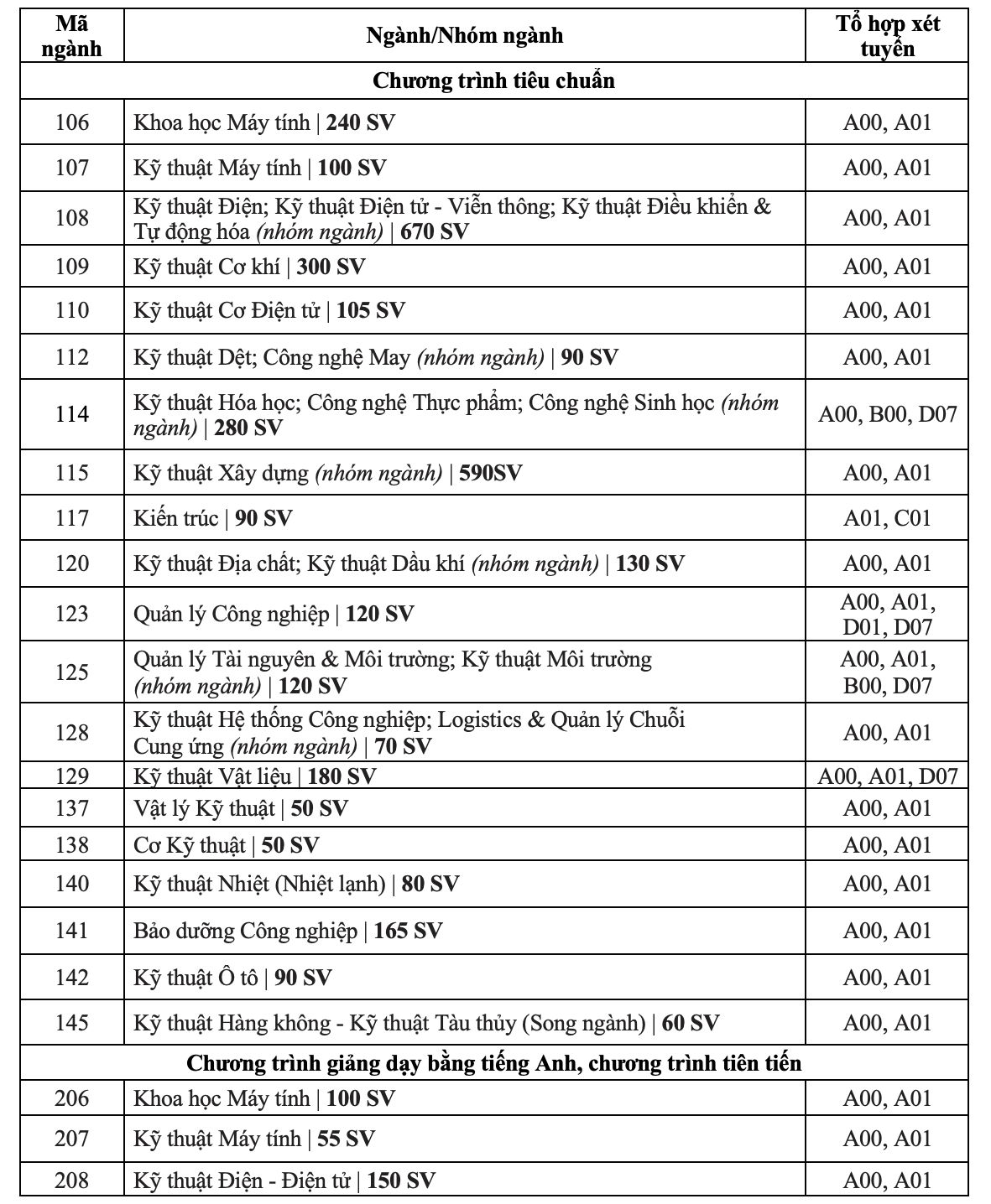 Học ph&iacute; của Trường ĐH B&aacute;ch khoa TP HCM c&oacute; ng&agrave;nh l&ecirc;n tới 80 triệu đồng - Ảnh 2.