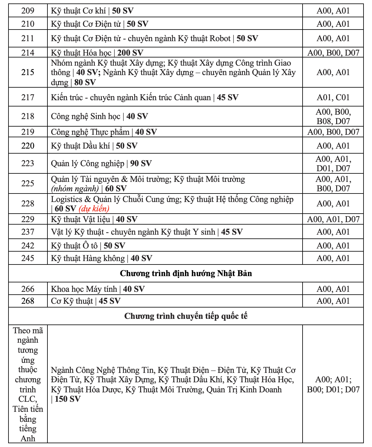 Học ph&iacute; của Trường ĐH B&aacute;ch khoa TP HCM c&oacute; ng&agrave;nh l&ecirc;n tới 80 triệu đồng - Ảnh 3.
