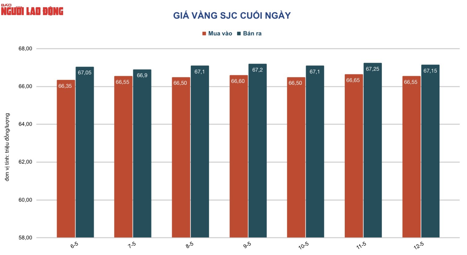 Gi&aacute; v&agrave;ng h&ocirc;m nay 13-5: Giảm tiếp khi đồng USD c&ograve;n tăng gi&aacute; - Ảnh 3.