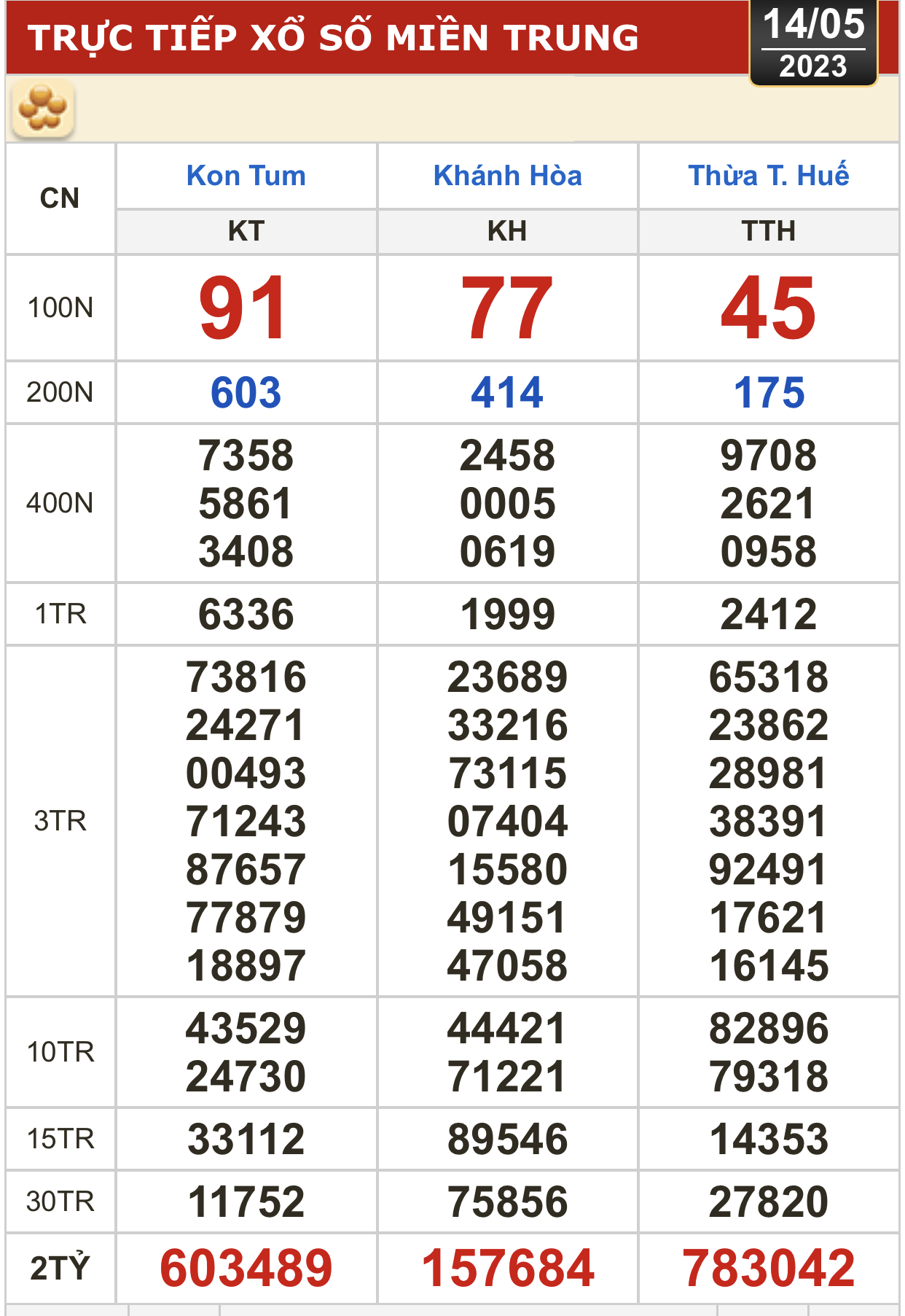 Kết quả xổ số h&ocirc;m nay, 14-5: Tiền Giang, Ki&ecirc;n Giang, Đ&agrave; Lạt, Kh&aacute;nh H&ograve;a, Thừa Thi&ecirc;n - Huế... - Ảnh 4.