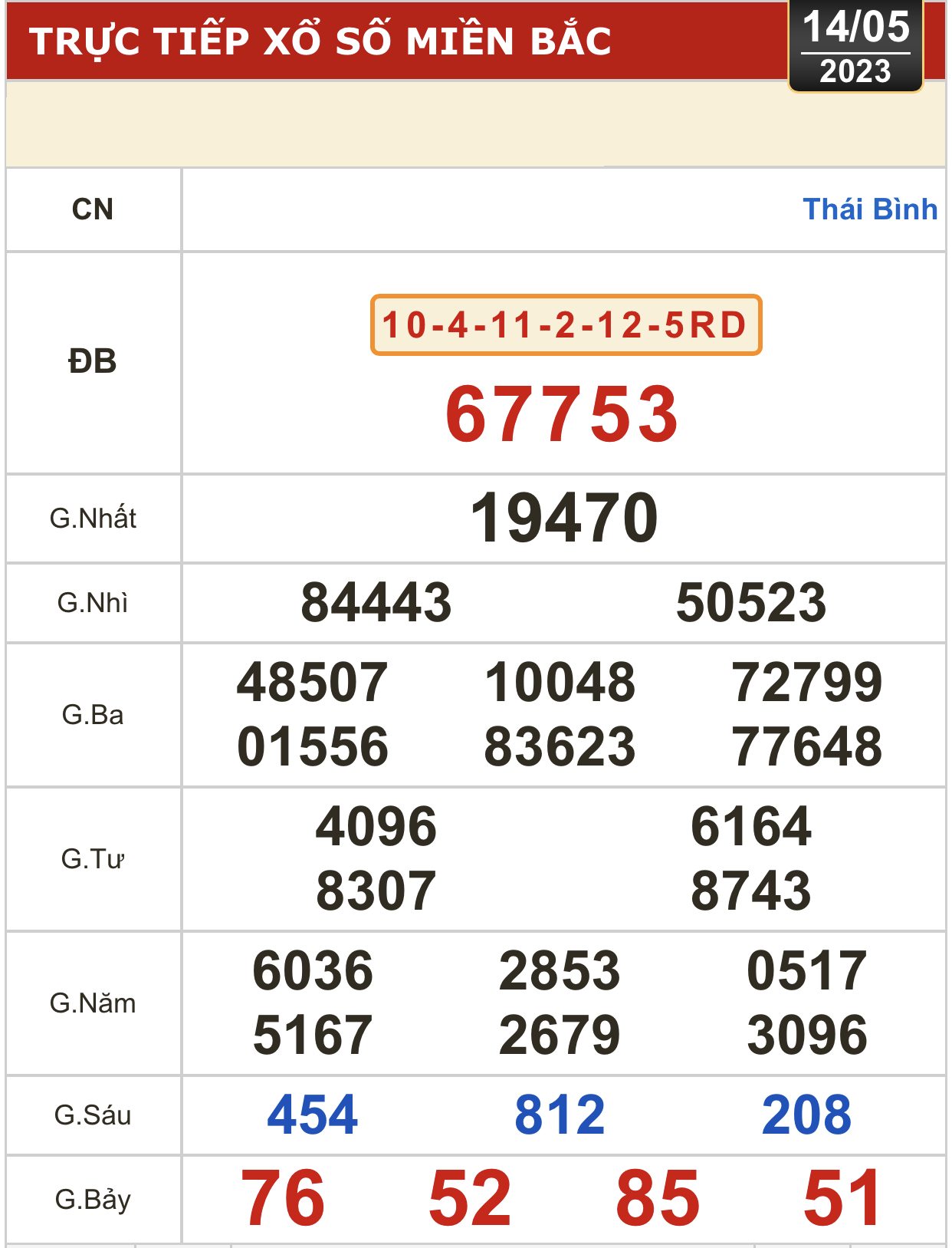 Kết quả xổ số h&ocirc;m nay, 14-5: Tiền Giang, Ki&ecirc;n Giang, Đ&agrave; Lạt, Kh&aacute;nh H&ograve;a, Thừa Thi&ecirc;n - Huế... - Ảnh 3.