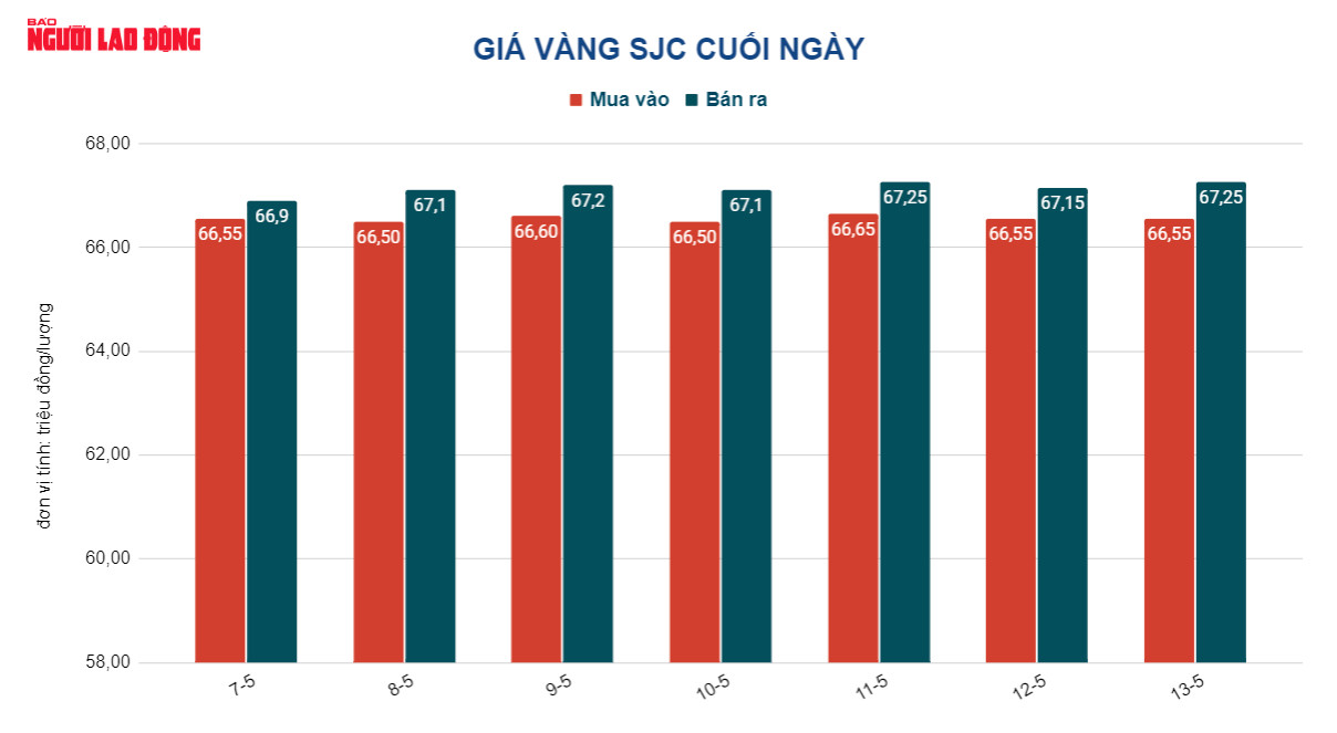 Gi&aacute; v&agrave;ng h&ocirc;m nay 14-5: V&agrave;ng thế giới tăng, SJC &ldquo;bất động&rdquo; - Ảnh 3.