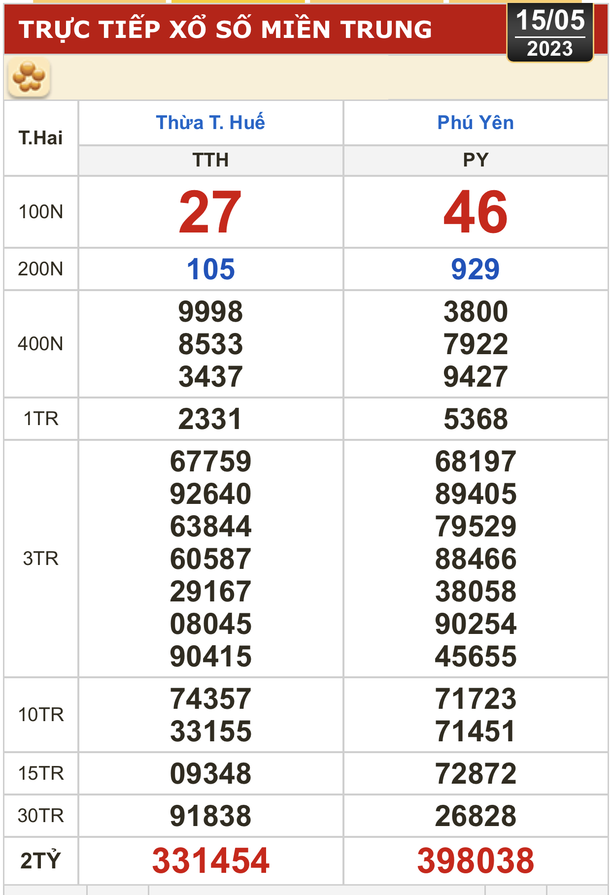 Kết quả xổ số h&ocirc;m nay (15-5): TP HCM, Đồng Th&aacute;p, C&agrave; Mau, Ph&uacute; Y&ecirc;n, Thừa Thi&ecirc;n - Huế, H&agrave; Nội - Ảnh 4.