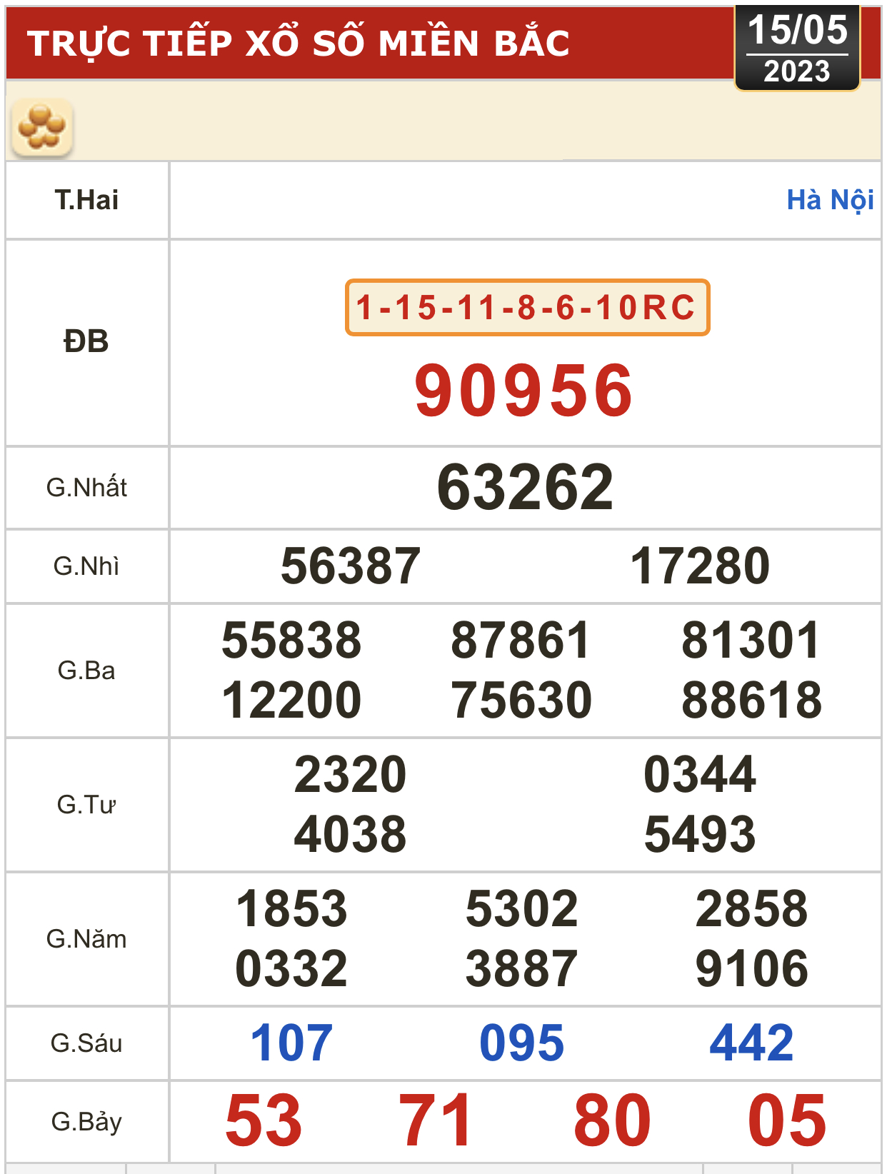 Kết quả xổ số h&ocirc;m nay (15-5): TP HCM, Đồng Th&aacute;p, C&agrave; Mau, Ph&uacute; Y&ecirc;n, Thừa Thi&ecirc;n - Huế, H&agrave; Nội - Ảnh 3.