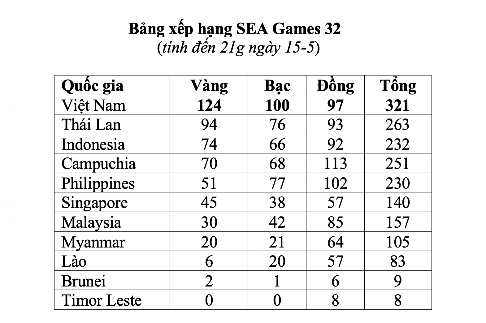 Nhật k&yacute; SEA Games 32 ng&agrave;y 15-5: Taekwondo gi&uacute;p Việt Nam c&aacute;n mốc 120 HCV - Ảnh 1.